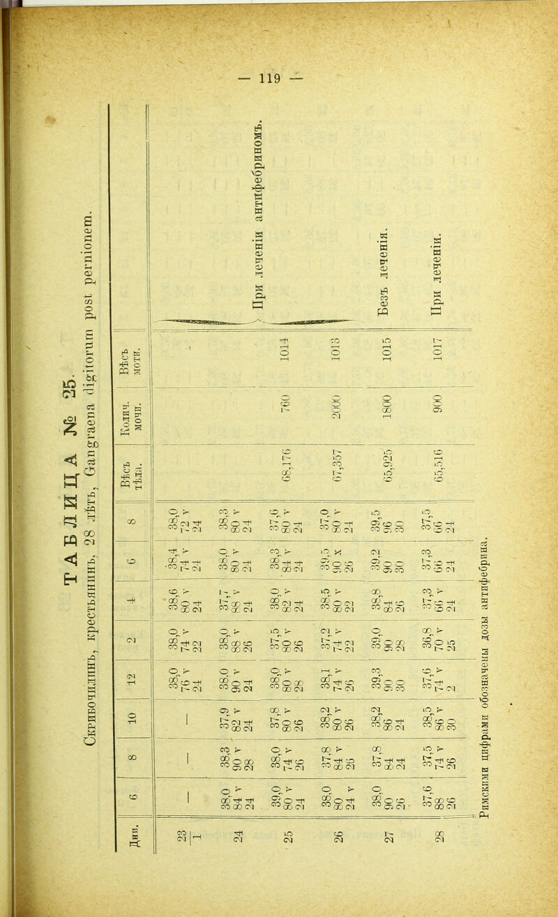 ТАБЛИЦА № 25. Скрибочшшнъ, крестьянинъ, 28 лѣтъ, Бап^гаеиа (ІЦііогит розі регпіопеш. При .теченіи антифебриномъ. Безъ .теченія. При .теченіи. (° 6: « Н >*Ч О № Н І| і 1014 1013 1015 1017 'Г' ЁЭ Й а 760 2000 1800 900 Вѣсъ тѣла. і ! 68,176 07,357 05,925 65,516 СО 38.0 72 ѵ 24 38,3 80 у 24 37,6 80 ѵ 24 37.0 80 у 24 39.5 96 30 37.5 06 24 О 38.4 74 у 24 38,0 80 г І 24 38,3 84 у 24 39.5 90 х 20 39.2 90 30 37.3 60 24 -+ 38.6 80 у 24 37.7 88 ѵ 24 38,0 82 у 24 38,5 80 у 22 38.8 84 26 37,3 60 ѵ 24 38,0 74 у ! 22 1 38.0 88 у 26 37,5 80 у 26 37,2 74 у 22 39.0 90 28 36,8 70 у 25 <М тН 38.0 76 у 24 38.0 90 у 24 1 38.0 80 у 28 38.1 74 у 26 39,3 1 90 30 37,6 74 у 2 10 37,9 82 у 24 37,8 80 у 26 38,2 80 у 20 38,2 86 24 38,5 86 у 30 СО 38,3 - 90 у і 28 38,0 74 ѵ 26 37,8 84 у 20 37,8 84 24 37,5 74 у 26 со 38.0 84 у 24 39.0 80 у 24 38.0 80 24 у 38,0 90 20 37,6 88 26 Дни. 1 23 1 24 25 26 27 28 Римскими цифрами обозначены дозы антифебрина.