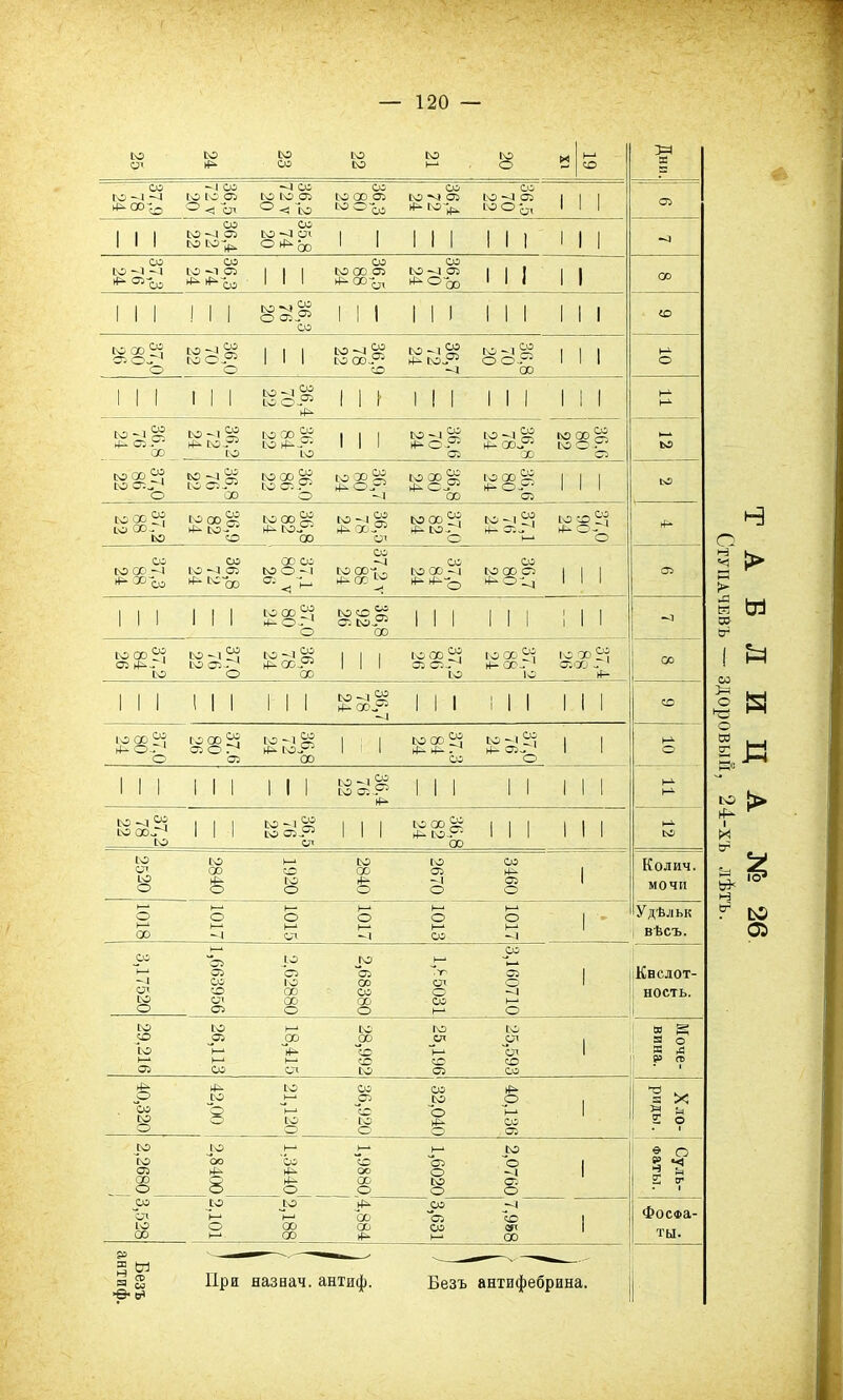 - * — 120 — 19 XI 20 21 22 23 24 25 Дни. 03 -103 — 1 03 03 03 03 [О -1 -1 СО СО 03 ММ® 1-0 00 03 Ю ~-1 03 ІО -4 03 I I I ~от ^ < Іо м Ом ^ ^1й- Ю О- ф, 1 1 05 35.8 74 20 36,4 72 22 _ —1 со со со со Ю —1 -1 І О -1 05 III Ю СО СЪ Ю -4 05 | | { II ^ ^ со ^ ^ со ‘ ' 1 ^ ОО^д О оо 1 1 і II 00 III III 835® III ІМ III III СО 36.8 70 20 36,7 72 24 36.9 78 22 36.0 70 22 37.0 80 26 о III III 83® III ІИ ІИ III Я^ 11 ю-ій ю -і §? ю со * | | I со-і%; ю-іЙ ю оо Й? Ф-ОЭ.Я5 Ю ЙЯ- III Ф- О Я Ф-ОоЯ (О О -• 00 ІО ІО ОЗ 00 ОЗ ю Ю СО 53 ІО СО * (О ОО й (О 00 Й? Ю 00 * 1 I I ІО Сз~‘ СООзЯ (О ОЗ У- й^О-Р йяоЯ фоР 1 1 1 О 00 О -1 00 ОЗ ю (О 00 ^ СО 00 Й? СО 00 Й? СО -1 Й? СО 00 Я СО - I Я СО 30 ^4 ю со. 1 Из' Ф-соР йж»Я Фіо:1 й-оз~' ф- о-У' ГО О 00 Оі о »-* о я- 36.7 80 24 37.0 84 24 37,2 у 88 24 37.1 80 ѵ 26 36.8 72 24 37,3 88 24 05 III 111 528$ §08® III III III О 00 —4 ю со 81 со -1 Я со -с Й? 1 | | го оо Я со оо у іо оо Я 03 Ф--1 СО ОЗ-1 Ф-ОСЯ | | 1 03 С. Г1 Й-С0- 1 0300-Г* СО О 00 (О ІО Й- со III III III 52 Й® III III III -4 со 37,0 76 24 37.3 84 24 36,8 72 24 37.6 80 26 1 37,0 80 | 24 м- III III III 83$ III М ІИ и- 36.8 82 24 36,5 76 22 37,2 78 22 І-ь ю со ю К-* (О (О 00 00 (О X ОЗ Ф- I СО й- СО й- -1 ОЗ 1 О О о о о о Колич. мочи о о о о о О 1 СО -( Ш -1 03 -I Удѣльк 1— 03 р ~оз со ГО р с-* 03 ОЗ Ъз Ттг 03 1 - ( 03 ІО 03 О! о 1 я: ••© ! со — -і Со 0-1 00 00 03 й- О Оз о О н-* о Кислот- ность. 25,593 25,196 28,992 18,415 26,113 29,216 Моче- вина. ^ ю со со Й^ О ІО і- 05 СО О | СО О і—1 о 'к—с ^ О Ю Ю СО о О О о С75 я X I ё • і ро ро _Ф* _Ф* 1—1 ю Іо со 'оо То Ъз о і Оз й- й- оо о -С СО ѵф ф- СО (о 03 о о о о о о § о 3 * 2 сг 5° ІО ІО Я^ со -4 1—‘ ь—1 00 05 О 1 ІО О 00 ОО СО 1 со н-‘ 00 я- »—* со Фосфа- ты. ! 33 ^ ^ т' Ч' ' ' я 2 При назнач. антиф. Безъ антифебрина. >©< сЯ і СО Сг ! Й СО н ? ю