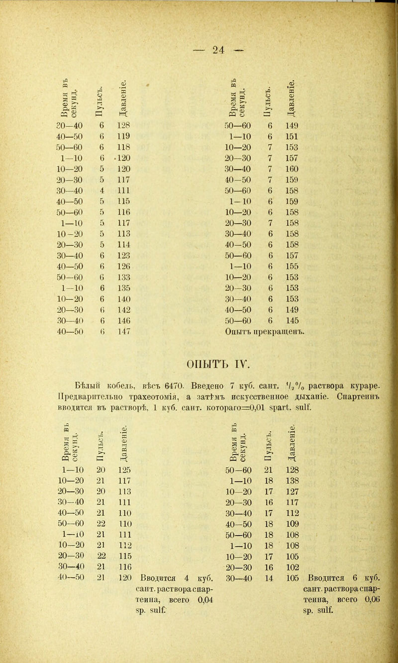 Время въ секунд. Пульсъ. Давленіе. 20-40 6 128 40—60 6 119 50—60 6 118 1-10 6 • 120 10—20 5 120 20—30 5 117 30—40 4 111 40—50 5 115 50—60 5 116 1—10 5 117 10-20 5 113 20—30 5 114 30—40 6 123 40—50 6 126 50-60 6 133 1-10 6 135 10-20 6 140 20—30 6 142 30—40 6 146 40—50 6 147 п .2 5 5 ё 5 «и м 4 1:0 СО о =5 50—60 6 149 1—10 6 151 10—20 7 153 20—30 7 157 30—40 7 160 40- 50 7 159 50—60 6 158 1—10 6 159 10—20 6 158 20—30 7 158 30—40 6 158 40-50 6 158 50—60 6 157 1—10 6 155 10—20 6 153 20-30 6 153 30-40 6 153 40—50 6 149 50—60 6 145 Опытъ нрекращенъ. ОИЫТЪ IV. Бѣлыіі кобель, вѣсъ 6470. Введено 7 куб. сайт. 4/2°/0 раствора кураре. Предварительно трахеотомія, а заттмъ искусственное дыханіе. Спартеинъ вводится въ растворѣ, 1 куб. сайт, котораго—0,01 зрагі. зиИ. Время въ секунд. ъ ►а >^ Давленіе. Время въ секунд. П ульсъ. Давленіе. 1—10 20 125 50-60 21 128 10—20 21 117 1—10 18 138 20—30 20 113 10-20 17 127 30-40 21 111 20—30 16 117 40—50 21 110 30—40 17 112 50—60 22 110 40-50 18 109 1—Ш 21 111 50—60 18 108 10-20 21 112 1-10 18 108 20—30 22 115 10-20 17 105 30—40 21 116 20—30 16 102 40—50 21 120 Вводится < 1 куб. 30—40 14 105 сайт, раствора спар- теина, всего 0,04 «р. 8и1Г. сант. раствора спар- теина, всего 0,06 ар. зиІГ.