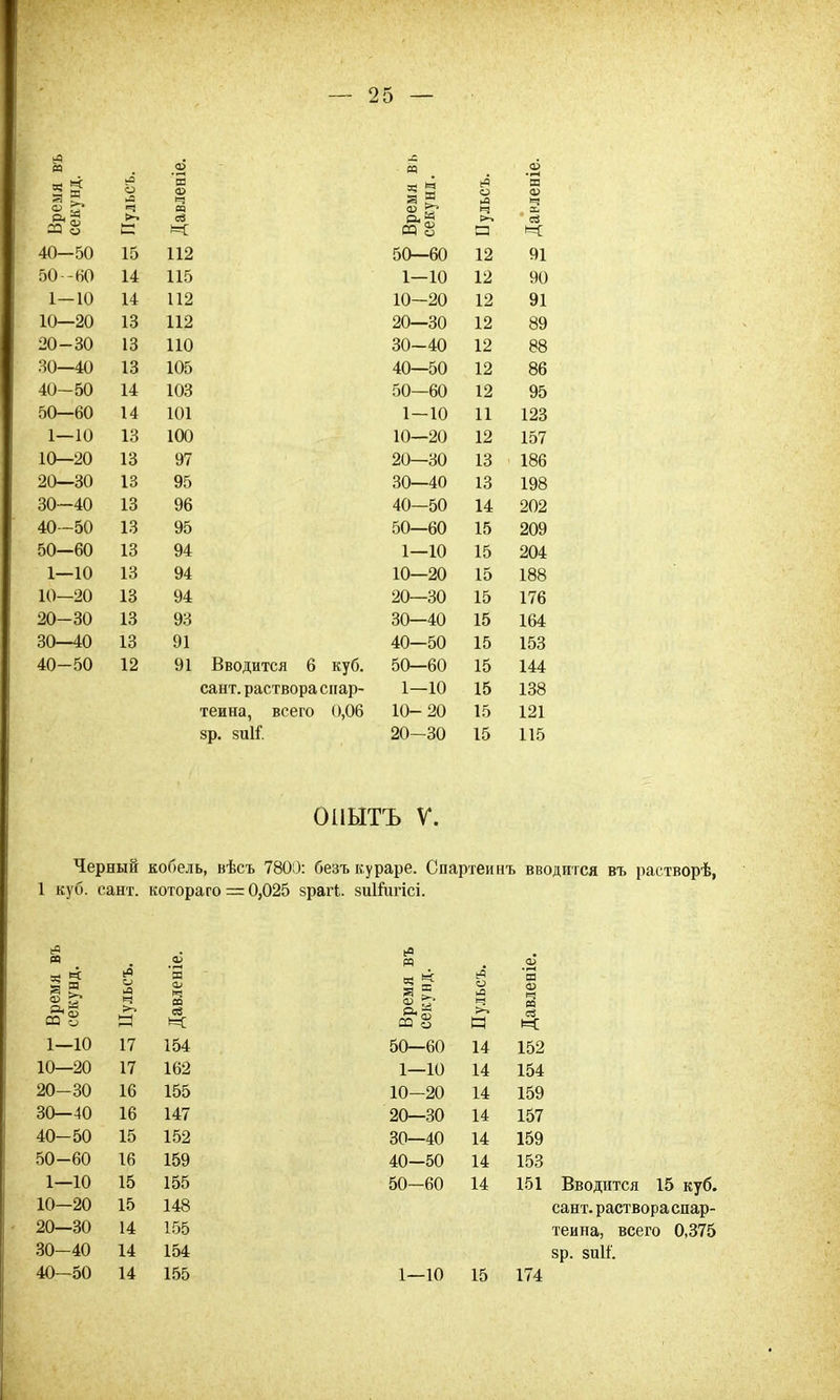 Время въ секунд. Пульсъ. Давленіе. Время вь секунд. Пульсъ. Данленіе. 4и—Ои 1 гі 1 1 о 112 е; А СА 50—60 12 91 КА ЙП ои--пи 1 л 14 1 1 к 110 1 1А 1—10 і ^ 12 90 1 1А 1 л 14 1 1 о 1 11 1 А ОА 10—20 12 91 1 А ОП іи—&о 1 Ч 16 1 1 о 11/5 ОА ЧА А)—60 12 ОА 89 ОА ЧА 1 ч 16 1 1 А 111) ЧА Л А 60—41) 1 о 12 ОО со ЧА Л(\ пи—4и 1 ч 1э 1 АГ^ 40—00 1 о 12 Оі? об і(\ РіА —ои 1 л 14 1 АЧ іио с А СА 01)—60 1 о 12 95 Р. А «А ои—ои 1 л 14 1 А1 11)1 1 1 А 1 —10 11 123 1 1 А 1 Ч 1АА 1ѴЛ' 1 А ОА Ш—АО 1 9 1 _ 10/ 1 Г) ОА 1Ч 97 91 > ЧА —ои 1 Ч іо ІОО ОА ОА АО—60 1 я 1о 95 О А Л А оО—40 13 198 ЧА 40 1 Ч 96 Л(\ —о\) 1А 14 ОАО 40-50 13 95 50—60 15 209 50—60 13 94 1—10 15 204 1—10 13 94 10—20 15 188 10—20 13 94 20—30 15 176 20-30 13 93 30—40 15 164 30—40 13 91 40—50 15 153 40-50 12 91 Вводится 6 куб. 50—60 15 144 сант. раствора спар- 1—10 15 138 теина, всего 0,06 10-20 15 121 зр. зиІГ. 20-30 15 115 ОПЫТЪ V. Черный кобель, вѣсъ 7800: безъ кураре. Спартеинъ вводится въ растворѣ, 1 куб. сант. котораго = 0,025 зрагі. зиігигісі. я ьв о л ч а! еч о из ч >-> Время секунд. 'м ф ч 03 он й ю 8 'и О) ч м а И 1—10 17 154 50—60 14 152 10—20 17 162 1—10 14 154 20-30 16 155 10-20 14 159 30—40 16 147 20—30 14 157 40-50 15 152 30—40 14 159 50-60 16 159 40-50 14 153 1—10 15 155 50-60 14 151 Вводится 15 куб. 10—20 15 148 сант. раствора спар- 20—30 14 155 теина, всего 0,375 30-40 14 154 зр. зиіі'. 40—50 14 155 1—10 15 174
