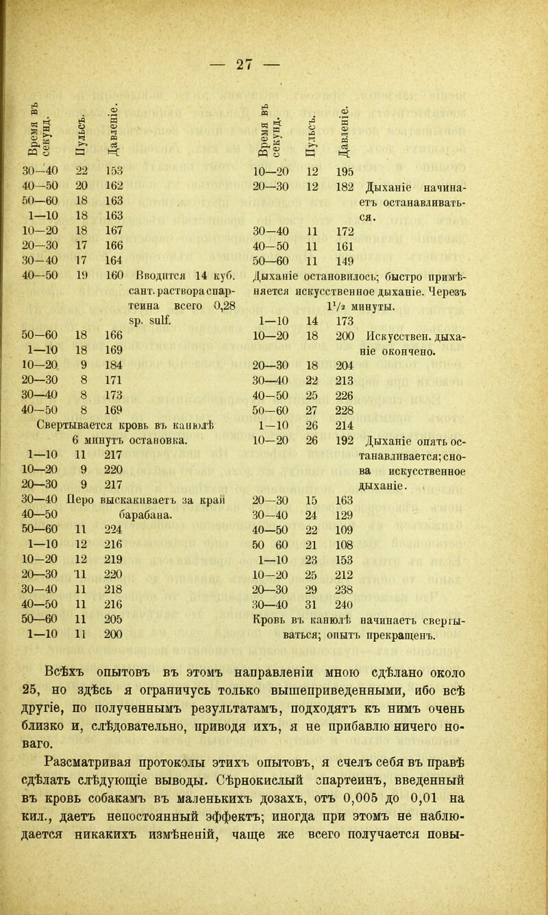 я 09 я я ен ремя я °н св Я о я Д О) я ей М о (—1 Щ. 30-40 22 153 10—20 12 195 40—50 ОА 20—30 12 182 Дыханіе начина- 50—60 л о 1о 1 со етъ останавливать- 1—10 1о Іоо ся. 10—20 18 167 30—40 11 172 20-30 17 166 40—50 11 161 30-40 17 164 50—60 11 149 40—50 19 160 Вводится 14 куб. Дыханіе остановилось; быстро иримѣ- сайт, раствора спар- няется искусственное дыханіе. Черезъ теина всего 0,28 I1/* минуты. 8р. зиіі. 1—10 14 173 50-60 18 166 10—20 18 200 Искусствен, дыха- 1—10 18 169 ніе окончено. 10-20 9 184 20—30 18 204 20—30 8 171 30—40 22 213 30—40 173 40-50 25 226 40—50 8 169 50—60 27 228 Свертывается кровь въ каиюлѣ 1-10 26 214 6 минутъ остановка. 10-20 26 192 Дыханіе опять ос- 1—10 11 217 танавливается; сно- 10—20 9 220 ва искусственное 20—30 9 217 дыханіе. < 30—40 Перо выскакиваетъ за краіі 20—30 15 163 40—50 барабана. 30-40 24 129 50—60 11 224 40—50 22 109 1—10 12 216 50 60 21 108 10-20 12 219 1—10 23 153 20—30 11 220 10—20 25 212 30-40 11 218 20—30 29 238 40—50 11 216 30—40 31 240 50—60 11 205 Кровь въ канюлѣ начинаетъ сверш- 1—10 11 200 ваться; опытъ прекращена Всѣхъ опытовъ въ этомъ направленіи мною сдѣлано около 25, но здѣсь я ограничусь только вышеприведенными, ибо всѣ другіе, по полученнымъ результатам!,, подходятъ къ нимъ очень близко и, слѣдовательно, приводя ихъ, я не прибавлю ничего но- ваго. Разсматривая протоколы этихъ опытовъ, я счелъ себя въ правѣ сдѣлать слѣдующіе выводы. Сѣрнокислый спартеинъ, введенный въ кровь собакамъ въ маленькихъ дозахъ, отъ 0,005 до 0,01 на кил., даетъ непостоянный эффекта; иногда при этомъ не наблю- дается никакихъ измѣненій, чаще же всего получается новы-