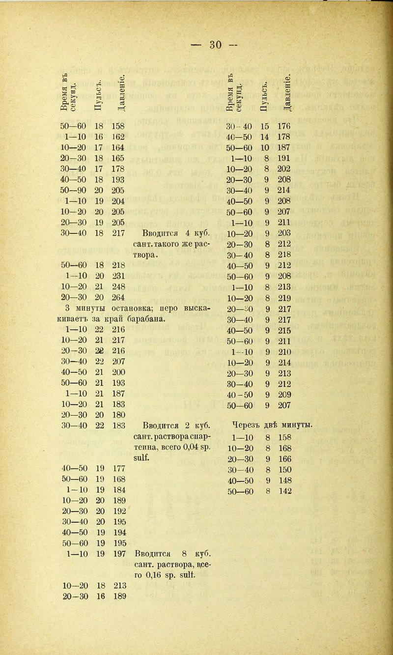 о 1=5 >-. К С9 Св я — из ч и 50—60 18 158 30 - 40 15 176 1—10 16 162 40—50 14 178 10—20 17 164 50—60 10 187 20—30 18 165 1—10 8 191 30—40 17 178 Ю—20 8 202 40—50 18 193 20—30 9 208 50—90 20 205 30—40 9 214 1-10 19 204 40—50 9 208 10-20 20 205 50—60 9 207 20—30 19 205 1—10 9 211 30—40 18 217 Вводится 4 куб. 10—20 9 203 сант. такого же рас- 20—30 8 212 твора. 30—40 8 218 50—60 18 218 40—50 9 212 1-10 20 231 50—60 9 208 10-20 21 248 1—10 8 213 20—30 20 264 1П 9П Й О 3 минуты остановка; перо выска- 20—ЬО 9 217 киваетъ за край барабана. 30—40 9 217 1—10 22 216 40 50 9 215 10—20 21 217 50—60 9 211 20-30 28 216 1—10 9 210 30—40 22 207 Ю—20 9 214 40-50 21 200 20 30 9 213 50—60 21 193 ЯП 4.0 ОУ)—тЬѴ 9 212 1—10 21 187 9 209 10—20 21 183 9 207 20—30 20 180 30—40 22 183 Вводится 2 куб. Черезт , двѣ МИІ сант. раствора сиар- 1—10 8 158 теина, всего 0,04 ер. 10-20 8 168 впМ. А\}—ои 9 166 40—50 19 177 8 150 50—60 19 168 41)—СЮ 9 148 1-10 19 184 50—60 8 142 10-20 20 189 20—30 20 192 30—40 20 195 40—50 19 194 50-60 19 195 1—10 19 197 Вводится 8 куб. сант. раствора, все- го 0,16 8р. 81іИ. 10-20 18 213 20-30 16 189