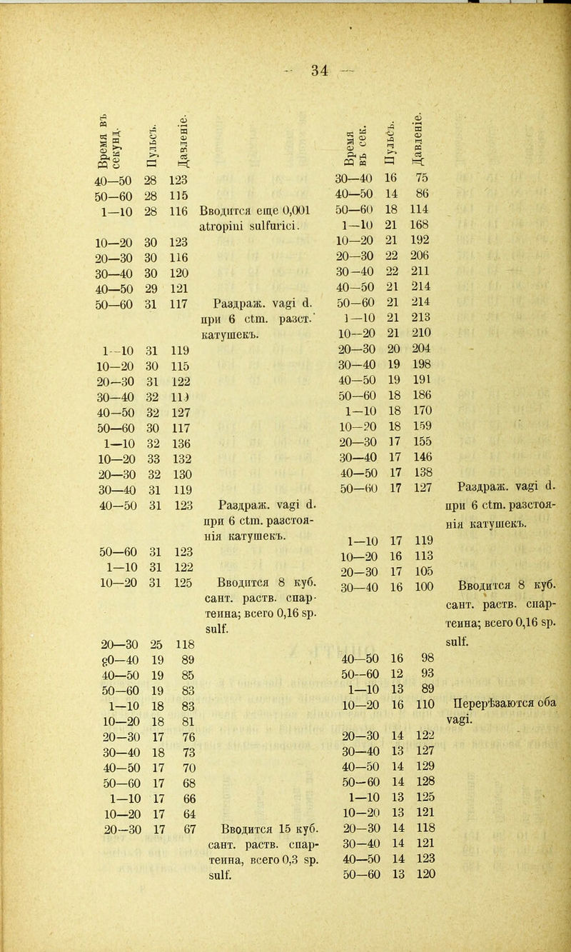 ч И 40—50 28 50-60 28 1—10 28 10—20 30 20—30 30 30—40 30 40—50 29 50—60 31 'щ ч 01 ев І=С 123 115 116 123 116 120 121 117 Вводится еще 0,001 аѣгоріпі зиІГигісі. Раздраж. ѵа§і й. при 6 сіт. разст. катушекъ. 1—10 31 10-20 30 20-30 31 30—40 32 40-50 32 50—60 30 1—10 32 10—20 33 20—30 32 30—40 31 40—50 31 50—60 31 1—10 31 10—20 31 119 115 122 Ш 127 117 136 132 130 119 123 123 122 125 Раздраж. ѵа§і (1. при 6 сЬт. разстоя- нія катушекъ. Вводится 8 куб. сант. раств. спар- теина; всего 0,16 зр. зиИ. 20—30 25 118 80—40 19 89 40—50 19 85 50-60 19 83 1—10 18 83 10—20 18 81 20-30 17 76 30—40 18 73 40-50 17 70 50—60 17 68 1—10 17 66 10—20 17 64 20-30 17 67 Вводится 15 куб. сант. раств. спар- теина, всего 0,3 зр. зиІГ. к 85 Я о а> Л — Я « 30—40 16 40—50 14 50—60 18 1-10 21 10—20 21 20—30 22 30-40 22 40-50 21 50-60 21 1—10 21 10-20 21 20—30 20 30-40 19 40-50 19 50-60 18 1-10 18 10-20 18 20—30 17 30—40 17 40—50 17 50—60 17 я 09 Ч РЗ ев К 75 86 114 168 192 206 211 214 214 213 210 204 198 191 186 170 159 155 146 138 127 1—10 17 119 10—20 16 113 20—30 17 105 30—40 16 100 40—50 16 98 50—60 12 93 1—10 13 89 10—20 16 ПО 20—30 30—40 40-50 50-60 1—10 10-20 20-30 30-40 40—50 50—60 14 122 13 127 14 129 14 128 13 125 13 121 14 118 14 121 14 123 13 120 Раздраж. ѵа&і сі. при 6 сіт. разстоя- пія катушекъ. Вводится 8 куб. сант. раств. спар- теина; всего 0,16 зр. зиіі'. Перерѣзаются оба ѵа§і.