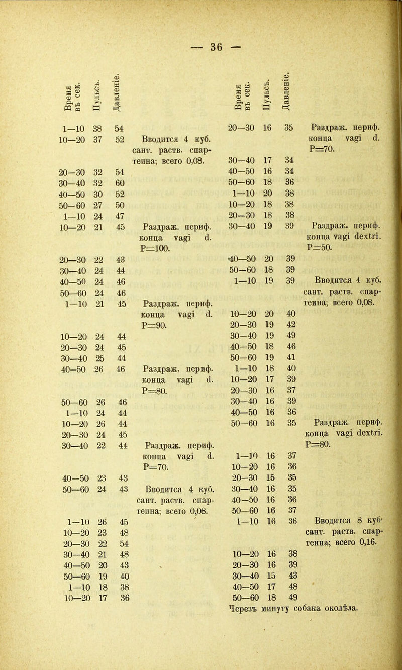 « 3 1—10 38 10—20 37 20-30 32 30-40 32 40—50 30 50-60 27 1—10 24 10—20 21 20—30 22 30—40 24 40—50 24 50—60 24 1-10 21 10—20 24 20—30 24 30—40 25 40-50 26 50—60 26 1—10 24 10—20 26 20-30 24 30—40 22 40-50 23 50—60 24 05 03 54 52 54 60 52 50 47 45 43 44 46 46 45 44 45 44 46 46 44 44 45 44 43 43 м св и: 1-10 26 10—20 23 20—30 22 30—40 21 40—50 20 50—60 19 1-10 18 10—20 17 Вводится 4 куб. сайт, раств. спар- теина; всего 0,08. 45 48 54 48 43 40 38 36 Раздраж. периф. конца ѵа(?і й. Р=100. Раздраж. периф. конца ѵа§і й. Р=90. Раздраж. периф. конца ѵа§і й. Р=80. Раздраж. периф. конца ѵа&і й. Р=70. Вводится 4 куб. сант. раств. сн ар- теина; всего 0,08. 20-30 16 35 30—40 40-50 50-60 1-10 10—20 20—30 30-40 •40—50 50-60 1—10 10-20 20-30 30-40 40-50 50-60 1—10 10—20 20-30 30-40 40—50 50-60 1—10 10-20 20-30 30—40 40-50 50-60 1-10 10—20 20-30 30—40 40-50 50—60 Черезъ 17 16 18 20 18 18 19 20 19 19 16 16 16 16 15 16 16 16 16 16 16 15 17 34 34 36 38 38 38 39 20 39 18 39 19 39 40 42 49 18 46 19 41 18 40 17 39 37 39 16 36 16 35 37 36 35 35 36 37 36 38 39 43 48 Раздраж. периф. конца ѵа§і й. Р=70. Раздраж. периф. конца ѵа§і йехігі. Р=г50. Вводится 4 куб. сант. раств. спар- теина; всего 0,08. Раздраж. периф. конца ѵа§і йехЪгі. Р=80. Вводится 8 куб- сант. раств. спар- теина; всего 0,16. 18 49 минуту собака околѣла.