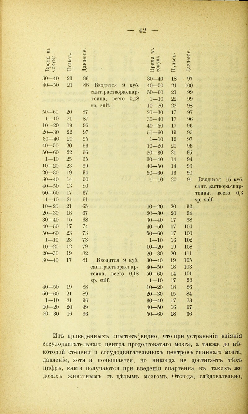 Время вь секунд Пульсъ. Давленіе. м °5 и? т о Пульсъ. Давленіе. 30-40 23 86 30—40 18 97 40—50 21 88 Вводится 9 куб. 40—50 21 100 сайт, раствораснар- 50—60 21 99 тенна; всего 0,18 1—10 22 99 &р, 8І1ІІ. 10-20 22 98 50—60 20 87 20-30 17 97 1-10 21 87 30-40 17 96 10 -20 19 95 40—50 17 96 20—30 22 97 50—60 19 95 30—40 20 95 1—10 19 97 40—50 20 96 10—20 21 95 50-60 22 96 20—30 21 95 1—10 25 95 30-40 14 94 10—20 23 99 40—50 14 93 20-30 19 94 50—60 16 90 30-40 14 90 1-10 20 91 40-50 13 со 50—60 17 67 1—10 21 61 10- 20 21 65 10—20 20 92 20-30 18 67 20—30 20 94 30-40 15 68 30-40 17 98 40-50 17 74 40-50 17 104 50-60 23 73 50—60 17 100 1—10 23 73 1-10 16 102 10—20 12 79 10—20 19 108 20—30 19 82 20-30 20 111 30—40 17 81 Вводится 9 куб. 30—40 19 105 сант. раствора с п ар- 40—50 18 103 теина; всего 0,18 50—60 14 101 зр. зиіг. 1-10 17 92 40—50 19 88 10—20 18 86 50—60 21 89 20-30 15 84 1-10 21 96 30—40 17 73 10—20 20 99 40—50 16 67 20—30 16 96 50—60 18 66 сайт, растнораснар- теина; всего 0,3 зр. зиіі'. Изъ приведенныхъ опытовъ'^видно, что при устранены вліянія сосудодвигательнаго центра продолговатаго мозга, а также до нѣ- которой степени и сосудодвигательныхъ центровъ спиннаго мозга, давленіе, хотя и повышается, но никогда не достигаетъ тѣхъ цифръ, какія получаются при введеніи спартеина въ такихъ же дозахъ животнымъ съ цѣлымъ мозгомъ. Отсюда, слѣдовательно,