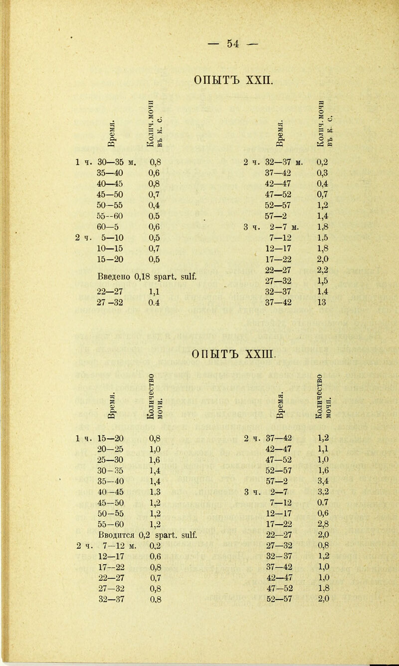 опытъ ххп. а я гг ер о о * 6 о Чу во ѵ з в « а в » 03 Ч 03 Ч 04 о л л О Л Щ Й я Р5 ЬЗ я 1 ч. 30—35 м. 0,8 2 35—40 0,6 40—45 0,8 45—50 0,7 50-55 0,4 55--60 0,5 60—5 0,6 3 2 ч. 5—10 0,5 10—15 0,7 15-20 0,5 Введено 0,18 зрагі. зиіі 22—27 1,1 27 -32 0.4 32—37 м. 0,2 37—42 0,3 42—47 0,4 47—52 0,7 52—57 1,2 57—2 1,4 2-7 м. 1,8 7—12 1,5 12—17 1,8 17—22 2,0 22—27 2,2 27—32 1,5 32—37 1,4 37—42 13 ОПЫТЪ ХХПІ. о о я я 6 н о о ВО . В* . °0 сг1 . 5 я я а я я аз ч — аз ч Вт* С о о а о о 1 ч. 15—20 0,8 2 ч. 37—42 1,2 20-25 1,0 42—47 1,1 25—30 1,6 47—52 1,0 30-35 1,4 52—57 1,6 35-40 1,4 57—2 3,4 40-45 1,3 3 ч. 2—7 3,2 45-50 1,2 7—12 0,7 50-55 1,2 12—17 0,6 55-60 1,2 17—22 2,8 Вводится 0,2 зрагі. зиіі. 22—27 2,0 2 ч. 7—12 м. 0,2 27—32 0,8 12—17 0,6 32-37 1,2 17—22 0,8 37—42 1,0 22—27 0,7 42—47 1,0 27-32 0,8 47-52 1,8 32—37 0,8 52—57 2,0