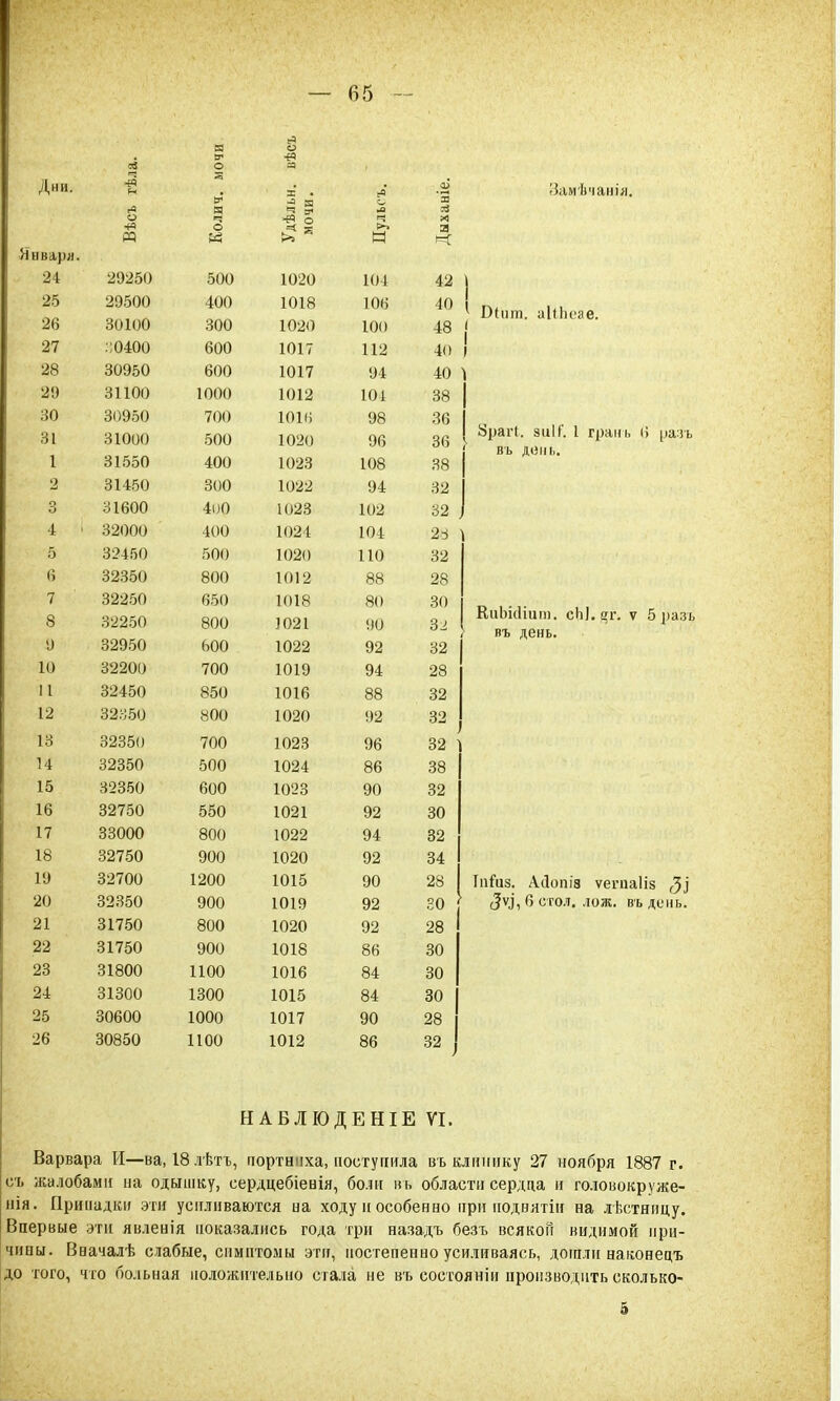 Дни. Января. 24 25 26 27 28 29 30 31 1 2 3 4 5 6 7 8 У 10 11 12 13 14 15 16 17 18 19 20 21 22 23 24 25 26 +5 29250 29500 30100 ::0400 30950 31100 30950 31000 31550 31450 31600 32000 32450 32350 32250 32250 32950 32200 32450 32350 32350 32350 32350 32750 33000 32750 32700 32350 31750 31750 31800 31300 30600 30850 о 500 400 300 600 600 1000 700 500 400 300 4і)0 400 500 800 650 800 600 700 850 800 700 500 600 550 800 900 1200 900 800 900 1100 1300 1000 1100 і 3 3 8 1020 1018 1020 1017 1017 1012 ЮКІ 1020 1023 1022 1023 1024 1020 1012 1018 1021 1022 1019 1016 1020 1023 1024 1023 1021 1022 1020 1015 1019 1020 1018 1016 1015 1017 1012 Замѣчанія. 104 106 іоо 112 94 104 98 96 108 94 102 104 110 88 80 90 92 94 88 92 96 86 90 92 94 92 90 92 92 86 84 84 90 86 я 42 40 48 40 40 38 36 36 38 32 32 28 32 28 30 32 32 28 32 32 32 38 32 30 32 34 28 30 28 30 30 30 28 32 * Шит. аІіЬеае. [ Урагі. зи 1 Г. 1 грань 6 разъ въ дон ь. Киіжііит. сЫ.дг. ѵ 5 разъ въ день. Гпіиз. Асіопіз ѵепіаііз $] (Зѵ), 6 сгол. лож. въ день. НАБЛЮДЕНИЕ VI. Варвара И—ва, 18 дѣтъ, портниха, поступила въ клинику 27 ноября 1887 г. ііъ жалобами на одышку, сердцебіенія, болн вь области сердца и головокруже- нія. Припадки эти усиливаются на ходу и особенно при иоднятіи на лѣстницу. Впервые эти явленія показались года три назадъ безъ всякой видимой при- чины. Вначалѣ слабые, симптомы эти, постепенно усиливаясь, дошли нагсонецъ до того, что больная положительно стала не въ состояніи производить сколько- 5