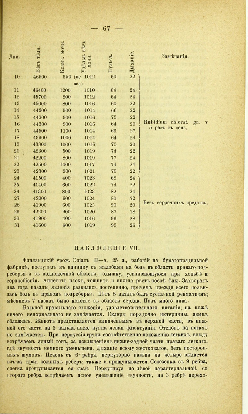 ни. 05 Ч •Й н о *5 РР Колич. мочи. Удѣльн. вѣсъ мочи. Пульсъ. Дыханіе. 10 46500 550 (не 1012 вся) 60 22 11 46400 1200 1010 64 24 12 45700 800 1012 64 24 13 45000 800 1016 60 22 14 44300 900 1014 66 22 15 44200 900 1016 75 22 16 44300 900 1016 64 20 17 44500 1100 1014 66 27 18 43900 1000 1014 64 24 19 43300 1000 1016 75 20 20 42300 500 1019 74 22 21 42200 800 1019 77 24 22 42500 1000 1017 74 24 23 42300 900 1021 70 22 24 41500 400 1023 68 24 25 41400 600 1022 74 22 26 41300 800 1023 82 24 27 42000 600 1024 80 22 28 41900 600 1023 90 20 29 42200 900 1020 87 18 30 41900 400 1016 96 28 31 41600 600 1019 98 26 Замѣчанія. КиЪісНит сЫогаі. &г. 5 раиъ въ день. Безъ сердечныхъ средствъ. НАБЛЮДЕНІЕ ѴП. Финляндскій урож. Эліасъ П—а, 25 л., рабочій на бумагопрядильной фабрикѣ, ііоступилъ въ клинику съ жалобами на боль въ области праваго под- реберья и въ подложечной области, одышку, усиливающуюся при ходьбѣ и сердцебіенія. Аппетитъ плохъ, тошнитъ и иногда рветъ послѣ ѣды. Захворалъ два года назадъ; явленія развились постепенно, прнчемъ прежде всего появи- лась боль въ правомъ подреберьи. Лѣтъ 8 назадъ былъ суставной ревматизмъ; мѣсяцевъ 7 назадъ было колотье въ области сердца. ЕГилъ много пива. Больной правильнаго сложенія, удовлетворительнаго питанія; на кожѣ ничего ненормальнаго не замѣчается. Склеры порядочно иктеричны, языкъ обложенъ. Животъ представляется выпяченнымъ въ верхней части, въ ниж- ней его части на 3 пальца ниже пупка ясная флюктуація. Отековъ на ногахъ не замѣчается. При перкуссіи груди, соотвѣтственно ноложенію легкихъ, всюду встрѣчаемъ ясный тонъ, за исключеніемъ нижне-задней части праваго легкаго, гдѣ звучность немного уменьшена. Дыханіе всюду жестковатое, безъ посторон- нихъ шумовъ. Печень съ 6 ребра, перкуторно пальца на четыре выдается изъ-за края ложныхъ реберъ; также и прощупывается. Селезенка съ 9 ребра, слегка прощупывается ея край. Перкутируя по левой парастернальной, со итораго ребра встрѣчаемъ ясное уменыиеніе звучности, на 3 ребрѣ перехо-