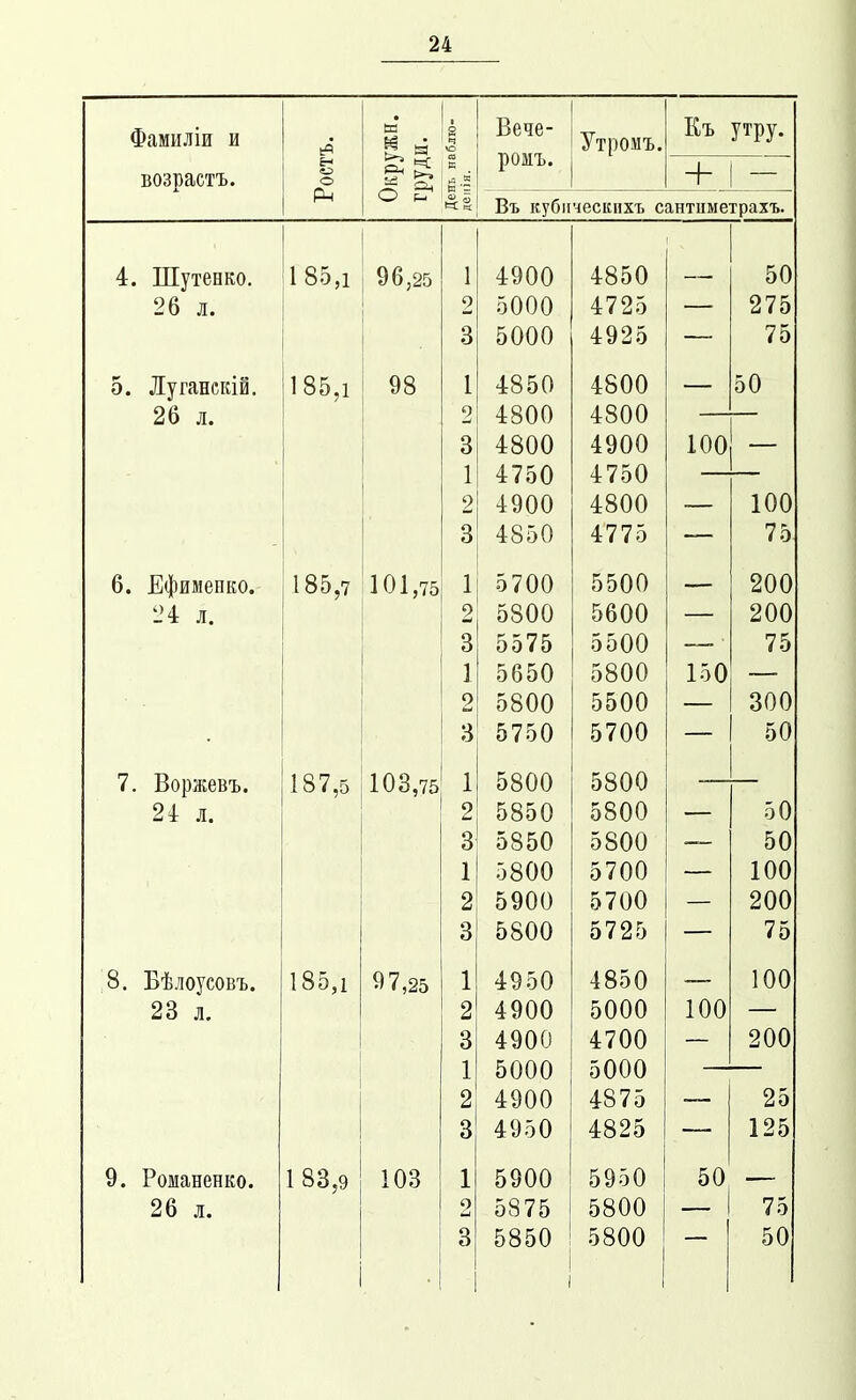 Фамиліи и возрастъ. Ростъ. Окружи, груди. День паблю- деііія. Вече- ромъ. Утромъ. Къ + утру. Въ кубііческнхъ сантиметрахъ. 4. Шутееко. 185,1 96,25 1 4900 4850 — 50 Л. 2 5000 4725 275 о ^ V и О 75 5. Лугансків. 185,1 98 1 4850 4800 — 50 26 л. 2 4800 4800 3 4800 4900 100 — 1 4750 4750 2 4900 4800 100 - о т: о (7 Ѵ/ 4775 тс 1 1 ^ 75 6. Ефимепко. 185,7 101,75 1 5700 5500 200 24 л. 2 5800 5600 200 3 5575 5500 75 1 5650 5800 150 — 2 5800 5500 300 о о і оУ) 'іО 7. Воржевъ. 187,5 103,75 1 5800 5800 24 л. 2 5850 5800 — 50 3 5850 5800 — 50 1 5800 5700 — 100 2 5900 5700 — 200 о о 7^ 8. Бѣлоусовъ. 185,1 97,25 1 4950 4850 — 100 23 л. 2 4900 5000 100 3 4900 4700 200 1 5000 5000 2 4900 4875 25 3 4950 4825 125 9. Романенко. 183,9 103 1 5900 5950 50 26 л. 2 5875 5800 75 3 5850 5800 50