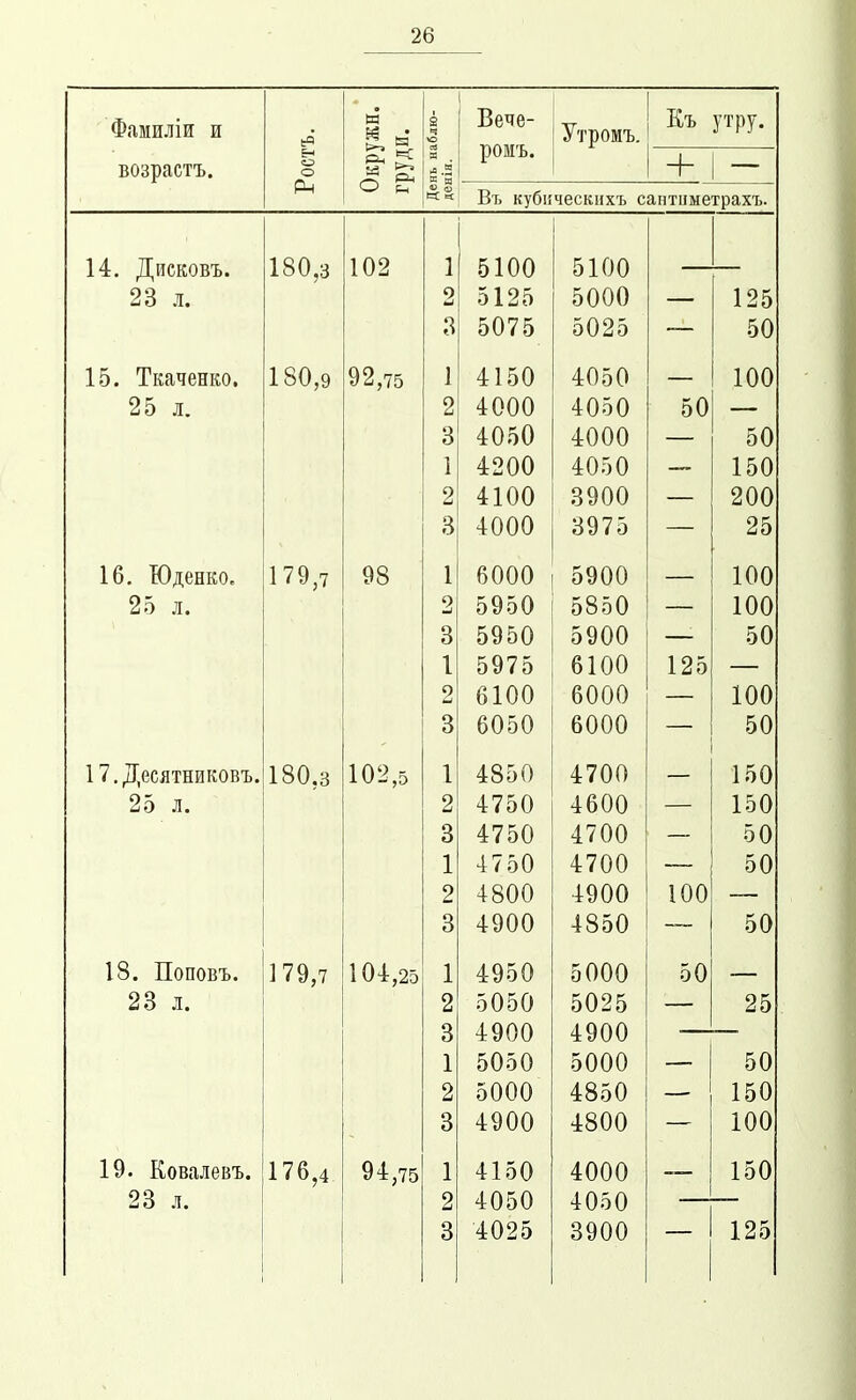 Фамиліи и возрастъ. Ростъ. Окружн. груди. День наблю- денія. Вече- ромъ. Утромъ. Къ + утру. Въ кубііческнхъ саитиметрахъ. 14. Дисковъ. 1 ЯП ч 1 1 ^^ 00 23 л. О а ^ООО 1 9К 3 5075 5025 50 15. Ткаченко. 1 ЯО а 1 1 Л-1 Р^О 1 00 25 л. р 4-000 т и V 4-ОтО 0 V О 4.000 ^О 1 1 4.0'іО 1 ^^0 о 4.1 00 ЧООО о У и и 900 3 4000 3975 25 16, Юденко, 1 70 п ОЯ 1 1 АООО 5^000 1 00 іии 25 л. 9 !^<5 тО 1 00 іии 0 О 1^0 'іО тООО 1 Р»07 ^ А1 00 1 9п 9 й 1 00 АООО 1 00 іии 3 6050 6000 50 17.Десятниковъ. 180,3 102,5 1 1 'хООУ) 1700 1 ои 25 л. о 1^2 4:1 0 и 4.Й0О 1 ои 0 о і 700 ^о ои 1 1 17 1^0 4.700 ои 9 1000 іу ии \ 00 3 4900 4850 50 13. Поповъ. 1 70 г, і 1 У,7 104,25 1 і ЮР^О 4:У0и ^1000 ^о 23 л. 9 ^0'^0 оиои 9РІ 3 4900 4900 1 5050 5000 50 2 5000 4850 150 3 4900 4800 100 19. Еовалевъ. 176,4 94,75 1 4150 4000 150 л. 2 4050 4050 3 4025 3900 125