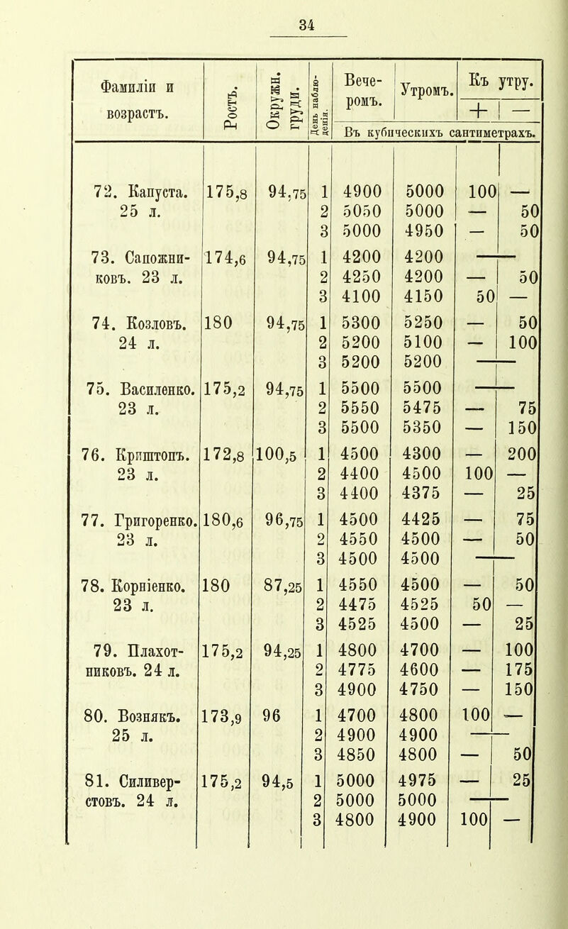84 Фамилш и возрастъ. Ростъ. Окружн. груди. День наблго- денія. Вече- ромъ. 1 Утромъ. Еъ утру. + 1 _ Въ кубическпхъ сантиметрахъ. 72. Капуста. 1 ' 0,8 У4.75 1 1 4Уии оиии 1 ' Л. О КЛАЛ оиои оО 5000 •-1 V V/ V/ 4950 50 73. Сапожни- 17/1 /. у 4,75 1 1 4 ЛЛ' 4.9ПП 4-ии ковъ. 23 л. о 4ііои л 9ПП 4 ліи ОО Я 4100 4150 50 , 74. Козловъ. 1 ЯП 1'4,75 1 1 !=»ЯПП о иО\) НУ) ^4 Л. о 0 іии Я 5200 5200 75. Василенко. 11 0,2 У4,75 1 1 60 Л. о ооои 04/0 7 К /0 я 5500 V V V/ 5350 150 76. Криштопъ. 1 79 о 1 • ^,8 1 1 4оии 1ЯПП 4оѵи 9ЛЛ иО Л. о 44ии л ^Г\(\ 4оі>и 1 ЛЛ я 4 400 4Я75 25 77. Григоренко. 180,6 96,75 1 4оии л уі 9Р» 7г; / э 0*4 тт Л. о 400 и 4оии 00 я 4500 4500 т. ^ V V 78. Корніенко. 180 о7,25 1 1 4оои 4оии оО о о тг Л. 44/0 л о Гі 40^0 ОО я 4525 4500 25 79. Плахот- 1 / 0,2 У4:,25 I 4оии 17ПП 4 никоБЪ. 24: л. о л 7 7 X 47/0 4о00 1 7 к і /э 3 4900 4750 — 150 80. Вознякъ. 173,9 96 1 4700 4800 100 ОРк тг л. 2 4900 4900 3 4850 4800 50 81. Силивер- 175,2 94,5 1 5000 4975 25 стовъ. 24 л. 2 5000 5000 3 4800 4900 100