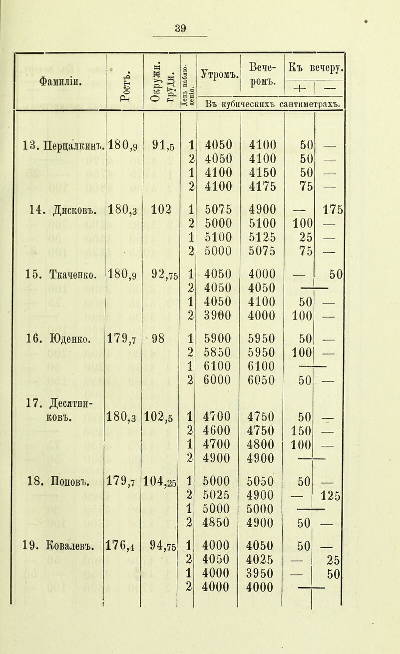 Фамиліи. 1 I м г ч ю Утроиъ. Вече- Къ вечеру. о и . л.Э ромъ. 1 о и и 1 Въ кубичесішхъ сантнметрахъ. 1 Я ТТрткТтя ткинТі 180 0 91 ^ 1 X 2 1 2 4050 4050 4100 4100 4100 4100 4150 4175 50 50 50 75 14- ТГиртгоит^ 180 ч 102 X V/ 1 X 2 1 2 5075 5000 5100 5000 4900 5100 5125 5075 100 25 75 175 180 Р 92 7^> X 2 1 2 4050 4050 4050 3900 4000 4050 4100 4000 50 100 50 — 1 В ЮіІАНКО 179 7 98 1 X 2 1 2 5900 5850 6100 6000 5950 5950 6100 6050 50 100 50 — 17. ДеслтБи- 180 я 102 1 X 2 1 2 4700 4600 4700 4900 4750 4750 4800 4900 50 150 100 179 7 1 X 2 1 2 5000 5025 5000 4850 5050 4900 5000 4900 50 50 125 19. Ковалевъ. 176,4 94,75 1 0 1 2 4000 4050 4000 4000 4050 4025 3950 4000 50 25 50