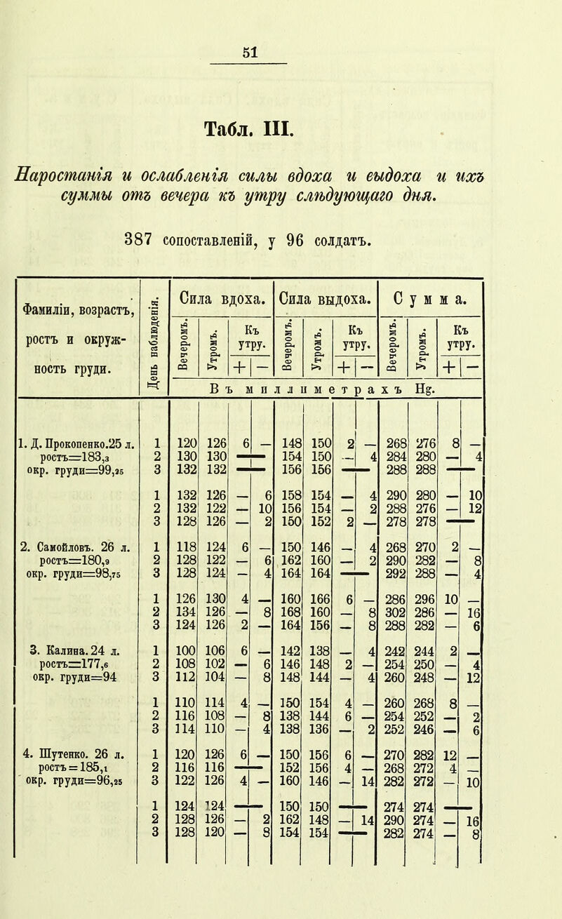 Табл. Ш. Наростанія и ослабленш силы вдоха и еыдоха и гіхъ суммы отъ вечера къ утру слѣдующаго дня. 387 сопоставленій, у 96 солдатъ. ростъ И окруж- ность груди. День наблюденія. Сила вдоха. Сила выдоха. С У м м а. Вечеромъ. Утромъ. Къ утру. Вечеромъ. Утромъ. Къ утру. Вечеромъ. Утромъ. Къ утру. + + 1 В ь м п л л и м е т р а X ъ н^. 1. Д. ІІроЕОпевко.25 л. 1 120 126 6 — 148 1 150 2 268 276 8 ростъ=183,з 2 130 130 154 150 л 284 280 л 'г окр. груди=99,а5 132 132 156 288 288 1 132 126 6 158 154 4 290 280 — 10 2 132 122 10 156 154 2 288 276 12 3 128 126 2 150 152 2 278 278 2. СаиоЁловъ. 26 л. 1 118 124 6 150 146 4 268 270 2 Р0СТЪІ=:180,9 2 128 122 6 162 160 2 290 282 8 окр. груди=98,75 3 128 124 4 164 164 292 288 4 1 126 130 4 160 166 6 286 296 10 2 134 126 8 168 160 8 302 286 16 3 124 126 2 164 156 8 288 282 6 3. Калина. 24 л. 1 100 106 6 142 138 4 242 244 2 ростъ=г177,в 2 108 102 6 146 148 2 254 250 4 окр. груди=94 3 112 104 8 148 144 4 260 248 12 1 110 114 4 150 154 4 260 268 8 2 116 108 8 138 144 6 254 252 2 3 114 110 4 138 136 2 252 246 6 4. Шутенко. 26 л. 1 120 126 6 150 156 6 270 282 12 ростъ = 185,1 2 116 116 152 156 4 268 272 4 окр. груди=96,25 3 122 126 4 160 146 14 282 272 10 1 124 124 150 150 274 274 2 128 126 2 162 148 14 290 274 16 3 128 120 8 154 154 282 274 8