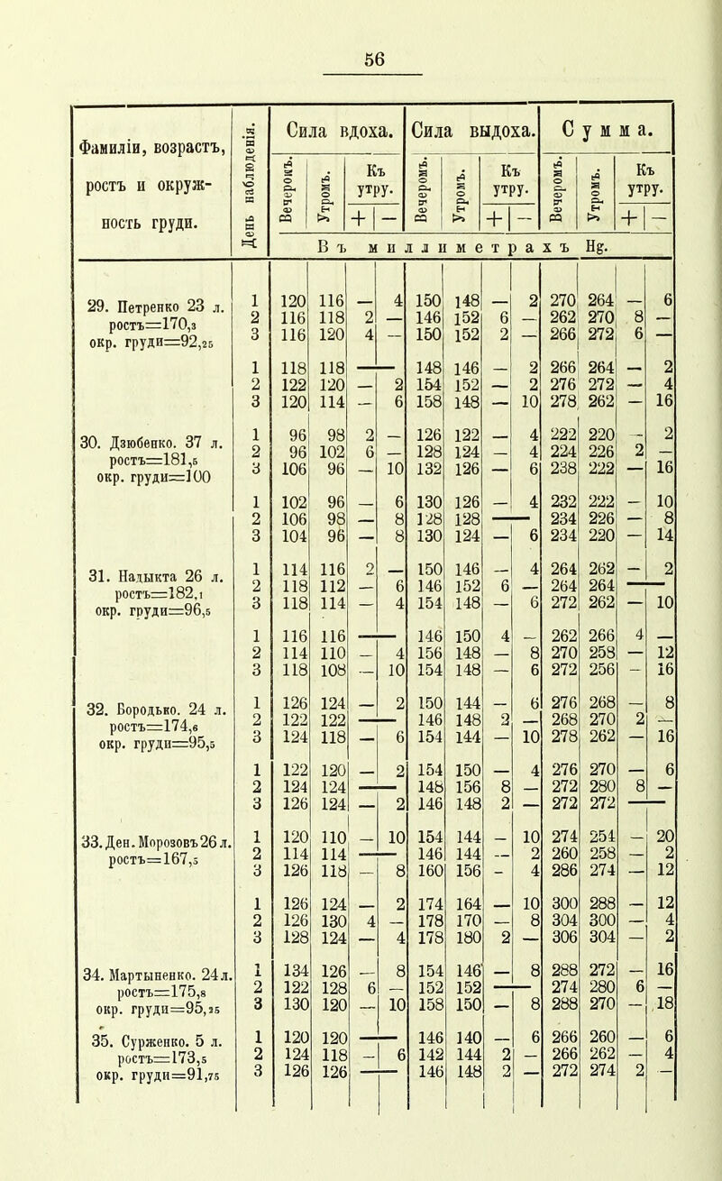Фамиліи, возрастъ, ростъ и окруж- евія. Сила вдоха. Сила выдоха. С у м м а. =1 г св ш о са о Къ утру. о Си С1> сг о а. Къ утру. о о- о V а о Си Къ утру. ность груди. п са Ен >. + О) еа Ен >» + О) П Ен >> 1 + В ъ и а д Л н м е т р а X ъ 29. Петренко 23 л. ростъ=170,з окр. грудиз=92,25 1 2 3 120 116 116 116 118 120 2 4 4 150 146 150 148 152 152 6 2 2 270 266 264 270 272 8 6 6 1 2 3 118 122 120 118 120 114 — 2 6 1 ло 154 158 14Ь 152 148 2 10 266 276 278 264 272 2Ь2 — 2 4 16 30. Дзюбенко. 37 л. ростъ=181,5 окр. груди=]00 1 2 96 96 106 98 102 96 2 6 10 126 128 132 122 124 126 — 4 4 6 222 238 220 226 222 2 2 16 1 2 3 102 106 104 96 98 96 — 6 8 8 ІоО 128 130 12о 128 124 — 4 6 232 234 234 222 226 220 — 10 8 14 31. Надыкта 26 л. ростъ=182,1 окр. груди=96,5 1 2 Я О 114 118 118 116 112 2 6 4 150 146 154 146 152 148 6 4 6 264 272 262 264 262 Г 2 10 1 2 3 116 114 118 116 110 108 - 4 10 146 156 154 150 148 148 4 8 6 262 270 272 266 253 256 4 12 16 32. Бородько. 24 л. ростъ=174,в окр. груди=95,5 1 2 3 126 122 124 124 122 118 — 2 6 150 146 154 144 148 144 2 6 10 276 278 268 270 262 2 8 16 1 2 3 122 124 126 120 124 124 — 2 2 154 148 146 150 156 148 8 2 4 276 979 272 270 280 272 8 6 33. Ден. Мпрозовъ 26 л. ростъ=167,з 1 2 о 120 114 ПО 114 ІІО 10 8 154 160 144 1 АЛ 156 10 9 4 274 9ЙП 286 254 258 97Л — 20 2 12 1 2 3 126 126 128 124 130 124 4 2 4 174 178 178 164 170 180 2 10 8 300 304 306 288 300 304 12 4 2 34. Мартыненко. 24л. ростъгг=175,8 окр. груди=95,15 2 3 134 122 130 126 128 120 6 8 10 154 152 158 146 152 150 8 8 288 274 288 272 280 270 6 16 Д8 35. Сурженко. 5 л. ростъ=173,5 окр. груди=91,75 1 2 3 120 124 126 120 118 126 6 146 142 146 140 144 148 2 2 6 266 266 272 260 262 274 2 6 4 I