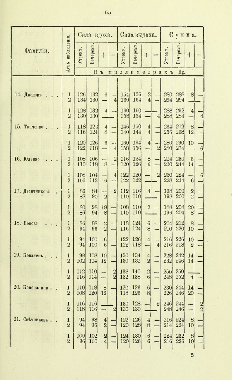 .2 'я Сила вдоха. Сила выдоха. у м м а. ей й Фя,ми ІПІТ 3 \о г с ічерол + г о . и с- сг + о о о- :г со аз са о-- в ъ ы и І Л ІТ м е т р а X 1 14. Дисковъ . . . 1 126 132 6 154 156 2 — 280 283 8 2 134 130 4 160 164 4 294 294 1 128 132 4 — 160 160 288 292 4 2 130 130 158 154 4 288 284 _ 15. Ткаченко . . . 1 118 122 4 — 146 150 4 — 264 272 8 2 116 124 8 140 144 4 256 268 12 1 120 126 6 160 164 4 280 290 10 2 122 118 4 158 156 ~ 2 280 274 16. ІОденко . , , 1 108 106 2 116 124 8 '— 224 230 6 2 110 118 8 120 126 (3 230 244 14 1 108 104 4 122 120 — 2 230 224 2 106 112 6 122 122 228 234 6 17. Десятниковъ . 1 86 84 2 112 116 4 — 198 200 2 2 88 90 2 ПО ПО 198 200 2 1 80 98 18 — 108 ПО 2 — 188 203 20 2 86 94 у ПО ПО 196 204 8 18. Поповъ . . . 1 86 83 2 — 118 124 6 — 204 212 8 9 0/1 А 110 о о 1 94 100 6 - 122 126 4 216 226 10 2 94 100 6 122 118 4 216 218 2 19. Ковалевъ . . . 1 98 108 10 — 130 134 4 — 228 242 14 2 102 114 12 130 132 2 232 246 14 1 112 ПО 2 138 140 2 250 250 2 116 114 2 132 138 6 248 252 4 20. Коноплянка . . 1 110 118 8 120 126 6 230 244 14 2 108 120 12 118 126 8 226 246 20 1 116 116 130 128 2 246 244 2 118 116 2 130 130 248 246 21. Свѣчниковъ . . 1 94 98 4 122 126 4 216 224 2 94 96 2 120 128 8 214 224 1 102 2 124 130 6 224 232 2 96 100 4 120 126 6 216 226