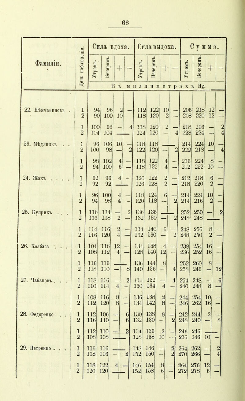 Фамиліи. День наблюденія. Сила вдоха. Сила выдоха. Суі И м а. о н >> Вечероыъ. Утромъ. Вечеромъ, ] Утромъ. Вечероиъ. + В ъ м п л л п ш е ■г р а X ъ Нд. 22. Нъмчаниновъ . 1 1 1 1 9( > 2 12І 1 К 1 ) — 20( ! ) 216 і 1 2 9( ) 100 К ) ^ 12( ) ^ 21 - 20^ і 22( )' И 1 - 1 ) 96 - [ ш ] Ш ) X 1 216 5 216 2 2 1 т [ - 124 12( ) — 4 : 226 і 224 , - - 4 2о, Мѣдяникъ . , 1 1 9с 106 )' 1С — 118 11& і 214 224 1С 2 ЮС 9е і - 2 122 12С ) 2 222 218 1 9с 102 4 118 122 4 216 224 8 1 — 2 94 ЮС 6 •ш 118 122 4 212 222 10 24. Жакъ .... 1 92 96 4 1 ~ 120 122 2 212 218 6 2 92 92 126 128 2 218 220 2 1 9Ь 100 4 113 124 6 214 224 10 2 94 98 4 120 118 2 914 216 2 2о. Куприкъ . . . 1 1І0 114 136 136 252 250 — 2 2 116 118 2 132 130 2 248 248 1 1 1 /І 114 116 2 134 140 6 243 256 8 2 116 120 4 132 130 2 248 250 2 ьЬ. Колбаса , . . 1 104 116 12 134 138 4 238 254 16 2 108 112 4^ 128 140 12 252 16 1 116 136 144 8 252 260 8, 2 118 ПО 8 140 136 4 246 12 11. Чабановъ . . . 1 1 1 О 118 116 2 ІЗЬ 132 4 254 248 п о 2 ПО 114 4 134 4 940 248 8 1 108 116 8 136 138 2 244 254 10 2 112 120 8 134 142 8 246 262 16 !8. Федоре нко . . 1 112 106 6 130 138 8 242 244 2 2 116 110 6 132 130 2 248 240 8 1 112 ПО 134 136 2 246 246 2 108 108 _2 128 138 10 236 246 10| !9. Петренко . . . , 1 116 116 .148 146 2 264 262 2 2 118 116 ~2 152 150 2 270 266 4 1 118 122] 4 146| 154 8 264 276 12 і 2 120 120| 1 152! і 158 6 272 278| 6