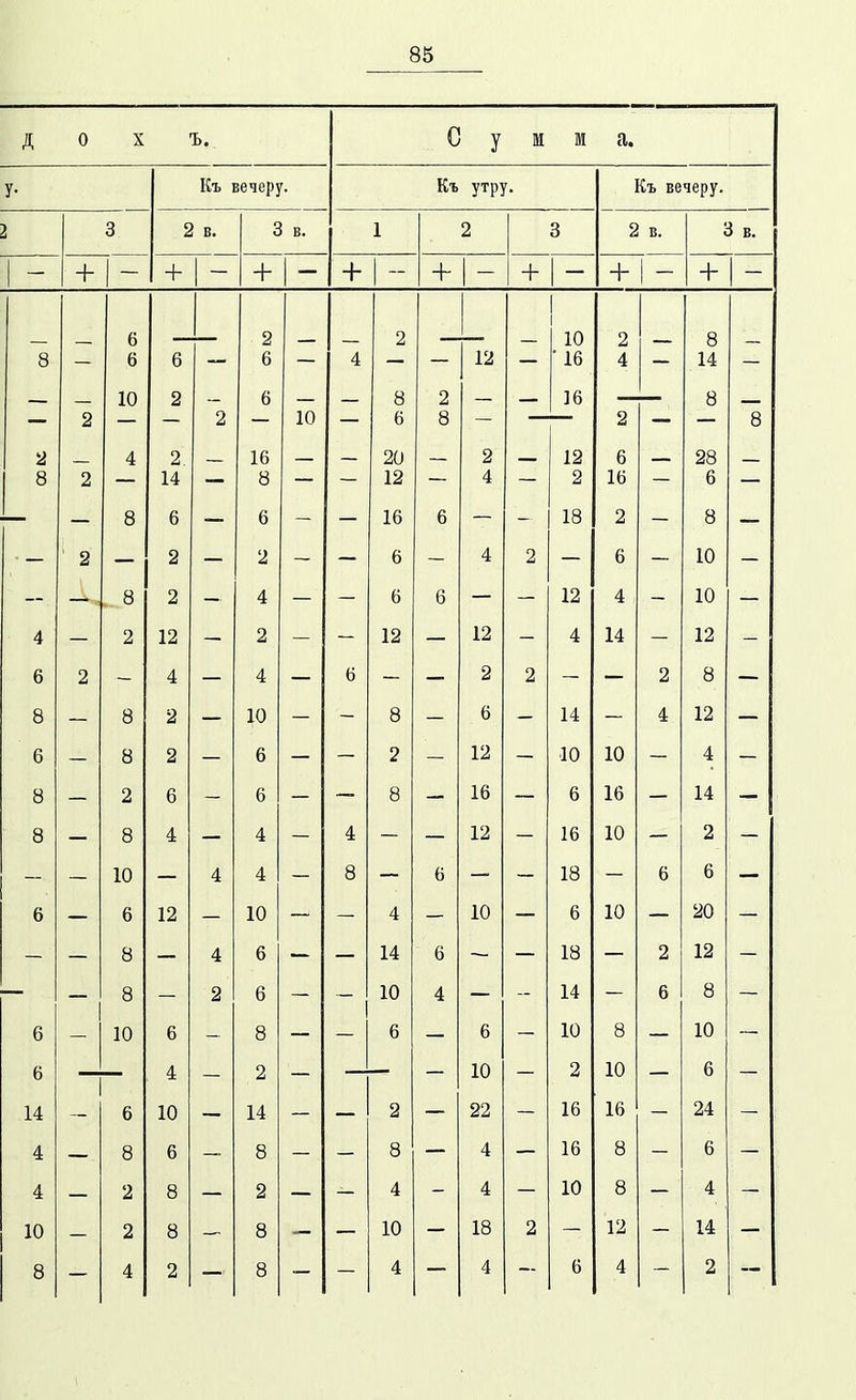 д 0 X ъ. С У М М а. у- Къ вечеру. Къ утру. Къ вечеру. 3 2 в. 3 в. 1 2 3 в. 3 в. - + + + + + + + 1 — + — 6 2 — 2 — 10 2 — 8 - 8 5 6 4 12 • 16 4 14 XV/ 2 2 16 8 — 2 2 10 — 6 8 — 2 — 8 4 2. — 16 — — 20 — 2 — 12 6 — 28 — 8 9 14 я 12 4 2 16 6 я о 5 (5 16 6 18 2 8 9 о ы 5 4 2 6 10 н 2 4 6 12 4 10 4 ы 12 2 12 12 4 14 12 6 0 4 4 6 2 2 2 8 8 Я 2 10 8 6 14 4 12 6 о 5 2 12 10 10 4 8 о 6 8 16 6 16 14 8 о Ус 4 4 12 16 10 2 іи 4 8 (3 18 6 6 6 О 19 4 10 6 10 20 и о '1: 14 А 18 ХО 2 12 О О 9 а о 4 14 6 8 6 10 6 8 6 6 — 10 8 10 — 6 4 2 10 2 10 — 6 14 6 10 14 2 22 16 16 24 4 8 6 8 8 4 16 8 6 4 2 8 2 4 4 10 8 4 10 2 8 8 10 18 2 12 14 8 4 2 8 4 4 6 4 2