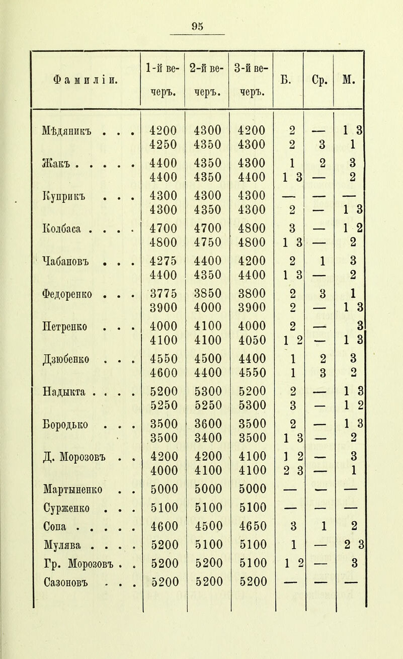 Ф а м и Л і И. 1 -й ве- черъ. 2-й ве- черъ. 3-й ве- черъ. Б. Ср. М. Мѣдяникъ . . . 4200 4300 4200 2 1 3 4250 4350 4300 2 3 1 і^^іІКЪ • • • • • 4400 4350 4300 1 2 3 4400 4350 4400 1 3 — 2 Куприкъ . . . 4300 4300 4300 — 4300 4350 4300 2 — 1 3 Колбаса .... 4700 4700 4800 3 — 1 2 4800 4750 4800 1 3 — 2 Чабановъ • . . 4275 4400 4200 2 1 3 4400 4350 4400 1 3 — 2 Федоренко . . . 3775 3850 3800 2 3 1 3900 4000 3900 2 — 1 3 Еетренко . . . 4000 4100 4000 2 3 4100 4100 4050 1 2 — 1 3 ДзіобеБко . . . 4550 4500 4400 1 2 3 4600 4400 4550 1 3 о Надыкта .... 5200 5300 5200 2 1 3 5250 5250 5300 3 — 1 2 Бородько . . . 3500 3600 3500 2 1 3 3500 3400 3500 1 3 — 2 Д. Морозовъ . . 4200 4200 4100 1 2 — 3 4000 4100 4100 2 3 - 1 Мартынеико . . 5000 5000 5000 Сурженко . . . 5100 5100 5100 ■ Сопа ..... 4600 4500 4650 3 1 2 Мулява .... 5200 5100 5100 1 2 3 і р. ІѴІОрОйОВЪ • . о 1 ѴКІ 1 9 о Сазоновъ - . . 5200 5200 5200