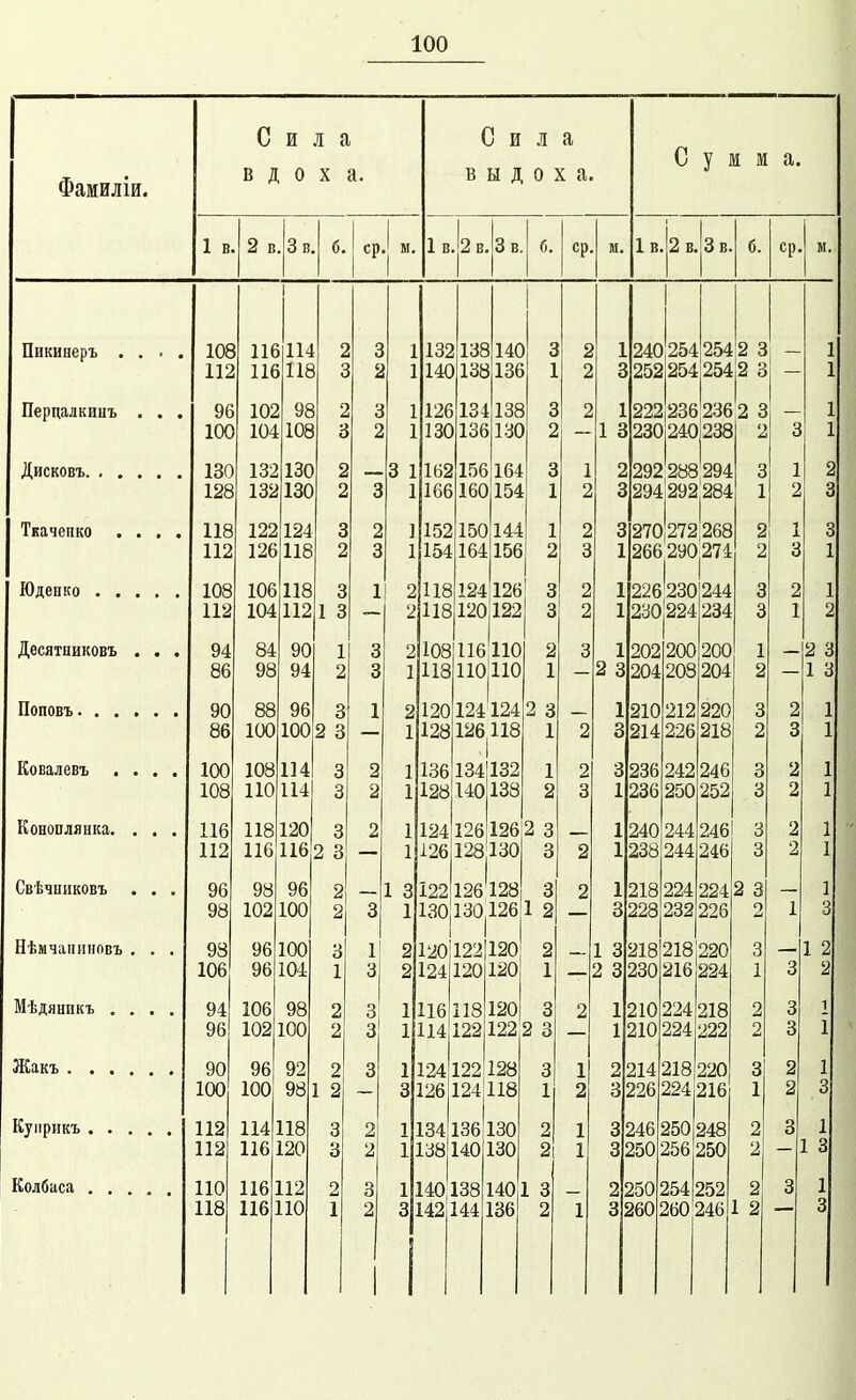 Фамиліи. Сила вдоха. 1 в. 2 в. Зв. ср.' м. Сила выдоха. 1 в. 2 в. 3 в. б. ср. м. Сумма. 1 в. 2 в. 3 в. б. ср. Пнкияеръ . Перцалкииъ Дисковъ. . . Ткачепко Юденко . . Десатниковъ Поповъ. . . Ковалевъ . Коноплянка. Свѣчинковъ Нѣичаниновъ Мѣдяникъ . Жакъ . , . Куіірикъ . . Колбаса . . 108 112 96 100 180 128 116114 116118 102 98 104 108 132 130 132130 118 112 12 108 112 94 86 90 86 100 108 116 112 96 98 98 106 94 96 90 122 124 126 118 106 118 104 112 84 98 2 3 2 3 2 2 3 2 3 1 3 1 2 96 100 1002 108114 110 114 118 120 116 116 2 3 1 2 1 3 1 2 1 3 1 3 1 2 ] 3 1 98 106 96 102100 96 100 96 104 98 102 100 96 92 100 100 112 112 ПО 118 981 114118 116 120 116112 116110 3 3 3 3 2 2 3 1 2 2 2 2 3 3 2 1 132 138140 140 138136 126 134 138 130136130 162156 164 166 160 154 152 150144 154 164 156 II 2118124126 2118120122 108 116 ПО 118110110 2 120124124 2 3 1 128126 118 1 136 134 132 128 140138 2 1240 254 254 2 3 2 3 252254 2542 3 1 222 236 236 2 3 1 3 230 240238 124126126 2 3 126 128:130 1 3 122 126 128 130130126 1 2 1' 2120122120 31 2 124 120 120 116 114122 122 2 3 118 120 3 124122 128 3 126 124 118 134 136 130 1138140 130 3 142 144 136 2 292 288 294 3 294 292 284 3 270 272,268 1266 290274 1 226^0 244 1230224 234 1 202 200 200 2 3 204 208 204 1210 212 220 3 214 226 218 3 236 242 246 1236 250 252 1 240 244 246 1 238 244 246 140 Д38 1401 3 1 218 224 224 2 3 3228|232 22б 2 1 3 218 218 220 3 2 3 230 216 224 1 1210224 218 2 1 210 224 222 2 1 2 214 218 220 3 2 3 226 224 216 1 1 3 246 250 248 2 1 3 250 256 250 2 2 250 254 252 3 260 260 246 1 2 3 1 2 2 3 3 1 2 3 2 3 3 3 3 2 3 1 3 1 2 2 1 І 1 1 3 — 3