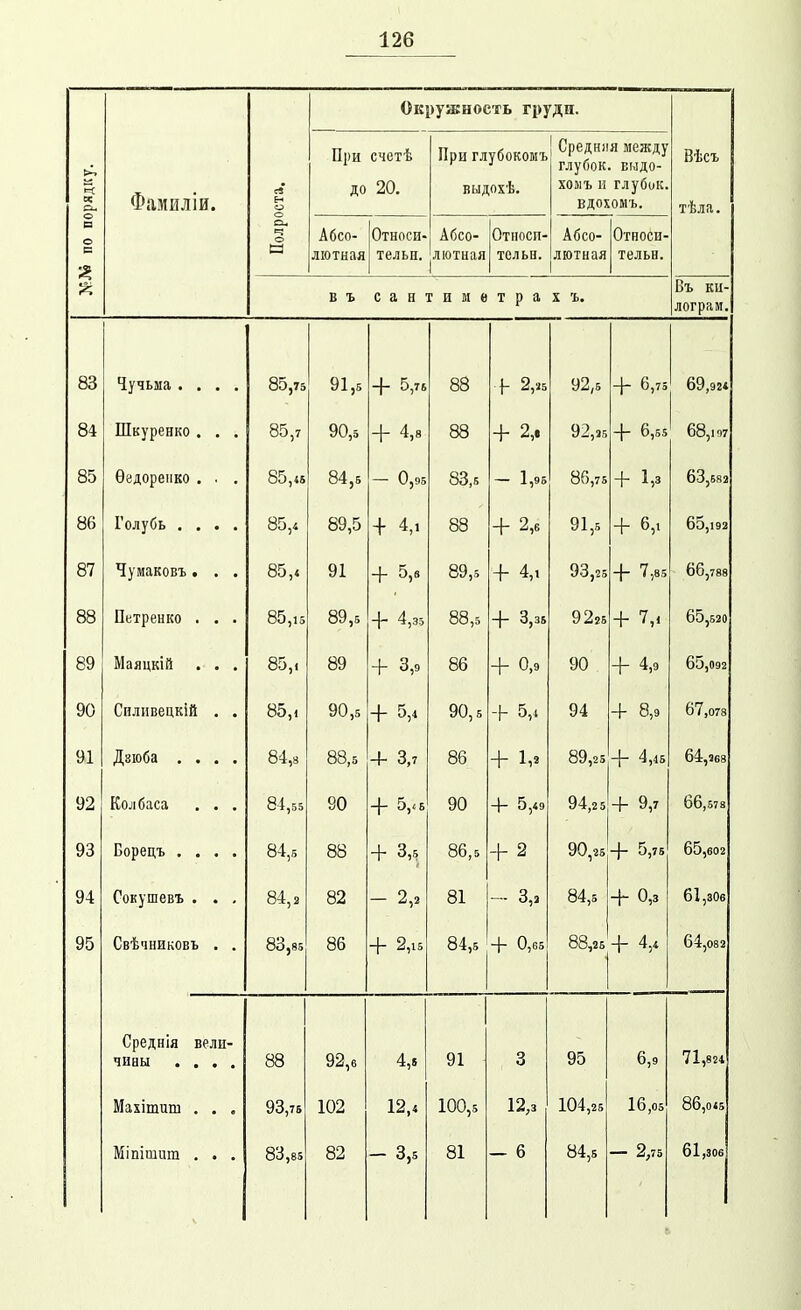 Окружность груди. фядку. Фамиліи. о При до счетѣ 20. При глубокомъ выдохѣ. Средния между глубок. БНДО- хомъ іі глубок, вдохомъ. Вѣсъ тѣла. а о в Шлр( Абсо- лютная Относи- тельн. Абсо- лютная Отиосп- тельн. Абсо- лютная 1 Относи- тельн. в ъ сантиме т р а X ъ. Въ ки- лограм. Ой Чучьма .... 85,75 91,5 + 5,76 88 }- 2,25 92,5 + 6,75 69,924 84 Шкуренко . . . 85,7 90,5 + 4,8 88 + 2,. 92,35 -}- 6,55 68,107 85 Ѳедореііко . . , 85,45 84,5 - 0,95 83,5 — 1,95 86,75 + 1,3 63,682 86 Голубь .... 85,4 89,5 + 4,1 88 + 2,6 91,5 + 6,1 65,192 87 Чумаковъ. . . 85,< 91 + 5,3 89,5 + 4,1 93,25 + 7,85 66,788 88 Петренко . . . 85,13 89,5 + 4,35 88,5 -\- 3,35 9225 + 7,. 65,520 89 Маяцкій . . . 85,. 89 + 3,9 86 + 0,9 90 + 4,9 65,092 90 Силивецкій . . 85,і 90,5 + 5,4 90,6 + 5,4 94 Ч- 8,9 67,078 91 Дзюба .... 84,3 88,5 4- 3,7 86 + 1,^ 89,25 -Ь 4,45 64,568 92 Колбаса . . . 84,55 90 Ь 5,<Б 90 4- 5,49 94,2 5 + 9,7 66,678 93 Ворецъ .... 84 а 88 + 3,5 86,5 + 2 90,25 + 5,75 65,602 94 Сокушевъ . . , 84,2 82 - 2,2 81 - 3,а 84,5 -Ь 0,3 61,30б 95 Свѣчниковъ . . 83,85 86 + 2,15 84,5 + 0,65 88,25 + 4,4 64,082 Среднія вели- чины .... 88 92,6 4,5 91 3 95 6,9 71,824 Махітиш . . . 93,75 102 12,4 100,5 12,3 104,25 16,05 86,045 Міпішит . . . 83,85 82 3,5 81 — 6 84,5 — 2,75 61,306