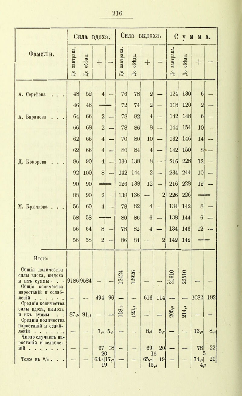 Сила вдоха. Сила выдоха. С у I А М а. Фамиліи. До завтрака. к >*« о о — До завтрака. о — До завтрака. с« X *5 >о О о + 1 — А ПрпгѢрпя а» ѵСрІ ИСІІСІ • • • 48 52 4 — 76 78 2 — 124 130 6 46 46 72 74 2 — 118 120 2 І1« иЛиапѵаа . • • 64 66 2 — 78 82 4 — 142 148 6 66 68 2 — 78 86 8 — 144 154 10 62 66 4 — 70 80 10 — 132 146 14 62 66 4 — 80 84 4 — 142 150 8 іьиіъирсоа • • * 86 90 4 — 130 138 8 — 216 228 12 92 100 ^ — 142 144 2 — 234 244 10 РП *7и 90 138 12 - 916 228 12 83 90 2 - 138 136 _ 2 226 226 1 М К.ПШЦІГППЯ. 56 60 4 78 Ь2 4 134 142 8 _ 58 58 80 86 6 138 144 6 56 64 8 78 82 4 134 146 12 56 58 86 84 2 142 142 Итого: Общія количества силы вдоха, выдоха и ихъ суммы . . - Общія количества наростаній и ослаб- Среднія количества силы вдоха, выдоха и ихъ суммы . . Среднія количества наростаній и ослаб- Число случаевъ на- ростаній и ослабле- Тоже въ о/о . . . 9186 87,5 9584 91,3 494 67 2 63,8 1 96 5,3 18 3 17,2 (М 1—1 ел СО г—і <—1 со (М 05 !М (—1 !П (М т-Н 616 8,9 69 1 65,7 15 114 5,7 20 6 19 ,3 о г-н 00 Ю О о ю 1082 13,9 78 I 74,з' 4, 182 8,3 22 21 7