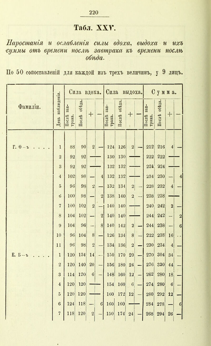 Табл. ХХГ. Наростатя и ослабленш силы вдоха, выдоха гі шъ €уммы отъ времени послѣ завтрака къ времени послѣ обѣда. По 50 сопоставленій для каждой изъ трехъ величинъ, у 9 лицъ. Сила вдоха. Сила выдоха. Сум м а. Фями тш День наблюде Послѣ зав- трака. Послѣ обѣда. + — ГІослѣ зав- ! трака. Послѣ обѣда. + ■' ~ Послѣ зав- трака. Послѣ обѣда. + — 1.. ^ — ъ . . . . 1 88 90 2 — 124 126 2 — 212 216 4 — 2 92 92 130 130 222 222 3 92 92 132 132 224 224 4 102 98 — 4 132 132 234 230 — 4 5 96 98 2 — 132 184 2 228 232 4 б 100 98 2 138 140 2 238 238 — 7 100 102 2 — 140 140 240 242 2 — 8 104 102 — 2 140 140 244 242 - 2 9 104 96 8 140 142 2 244 238 6 10 96 104 8 126 134 8 222 238 16 11 96 98 2 134 136 2 230 234 4 Е. Б-ъ .... 1 120 134 14 150 170 20 270 304 34 2 120 140 20 156 180 24 276 320 44 3 114 120 6 148 160 12 262 280 18 4 120 120 154 160 274 280 6 5 120 120 160 172 12 280 292 12 6 124 118 б 160 160 284 278 6 7 118 120 2 150 174 24 268 294 26