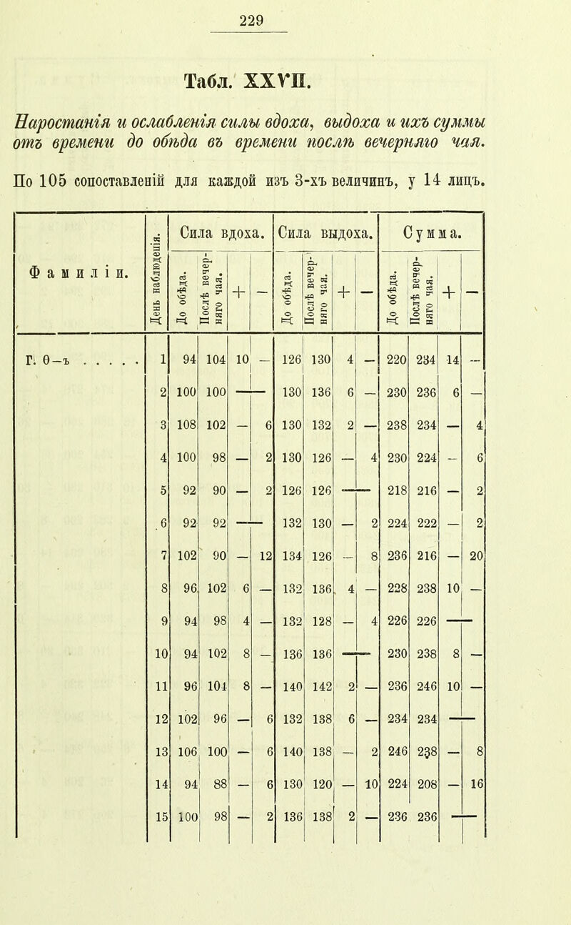 Табл. ХХѴП. Еаростанш и ослабленгя силы вдоха, выдоха и ихъ суммы отъ времени до обѣда въ времени послѣ вечернмо чал. По 105 сопоставленш для каждой изъ 3-хъ велячинъ, у 14 лицъ. .5 '3 Сила вдоха. Сила выдоха. Сум Ж а. Ф а ы и л і и. День наблюде: До обѣда. Послѣ вечер- няго чая. + га К ■{С о о о Послѣ вечер- і няго чая. і 4- До обѣда. Послѣ вечер- | няго чая. + г 0—-к 1 94 104 10 126 130 4 220 284 •14 2 100 100 130 136 6 — 230 236 6 3 108 102 6 130 182 2 238 234 4 4 100 98 2 130 126 4 230 224 6 5 92 90 126 126 218 216 ■~ 2 2 .6 92 92 132 130 2 224 222 2 7 102 90 12 134 126 8 286 216 20 8 96 102 6 132 136 , 4 228 288 10 9 94 98 4 132 128 4 226 226 10 94 102 8 136 136 230 238 8 11 96 104 8 140 142 2 236 246 10 12 102 96 6 132 138 б 234 234 13 106 100 6 140 138 2 246 238 8 14 94 88 6 130 120 10 224 208 16 15 10О 98 і 2 136 138 2 236 286