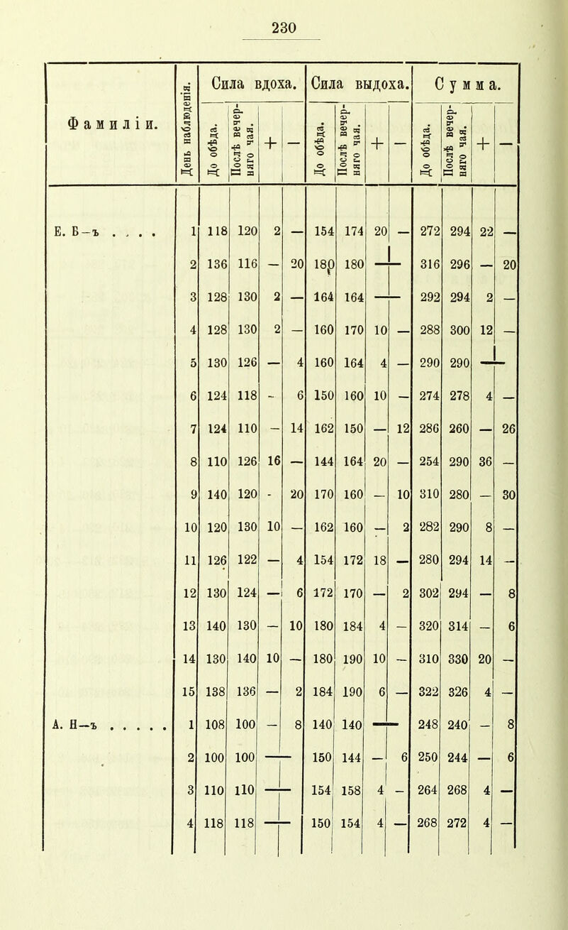 СІ М И Л 1 И. День наблюденія. Сила вдоха. Сила выдоха. Сумма. До обѣда. ] Послѣ вечер- ваго чая. До обѣда. Послѣ вечер- наго чаа. 4- До обѣда. Послѣ вечер- наго чая. -1- 1 Е. Б-ъ .... 1 118 120 2 — 154 174 20 — 272 294 22 — 2 136 116 — 20 18р 180 316 296 — 20 3 128 130 2 — 164 164 292 294 2 — 4 128 130 2 — 160 170 10 — 288 300 12 — 5 130 126 — 4 160 164 4 — 290 290 6 124 118 - 6 150 160 10 — 274 278 4 — 7 124 110 - 14 162 150 — 12 286 260 — 26 8 110 126 16 — 144 164 20 — 254 290 36 — 9 140 120 - 20 170 160 — 10 310 280 — 30 10 120 130 10 — 162 160 — 2 282 290 8 — 11 126 122 — 4 154 172 18 — 280 294 14 — 12 130 124 — 6 172 170 — 2 302 294 — 8 13 140 130 — 10 180 184 4 — 320 314 — 6 14 130 140 10 — 180 190 10 — 310 330 20 — 15 138 136 — 2 184 190 6 — 322 326 4 — А. Б-ъ 1 108 100 - 8 140 140 248 240 - 8 • 2 100 100 150 144 0 250 244 0 3 ПО НО 154 158 4 264 268 4 4 118 118 150 154 268 272 4