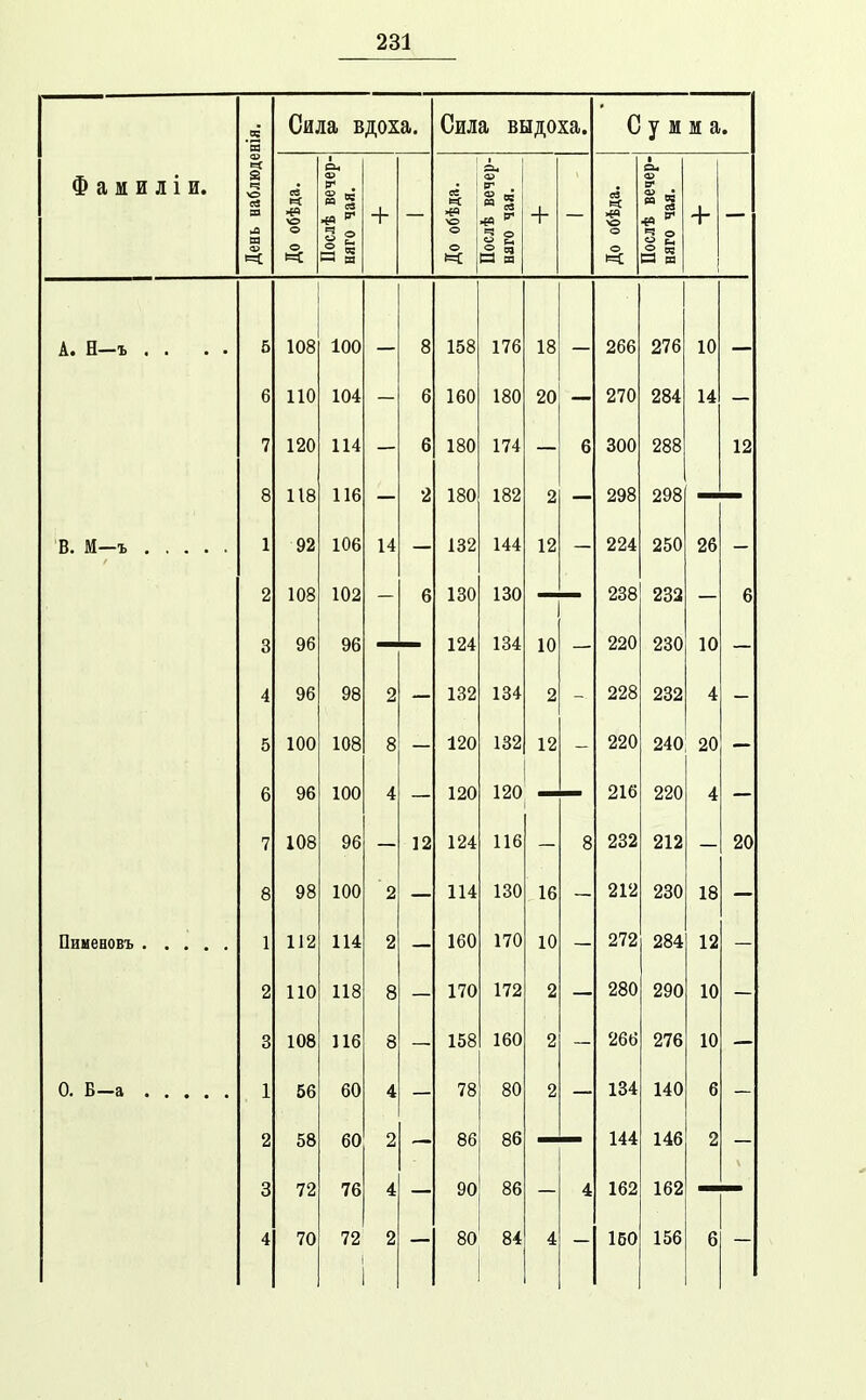 о; 'в Сила вдоха. Сила выдоха. С умна • Ч/ сі Д1 Л Л 1 Н* День наблюде До обѣда. Послѣ вечер- наго чая. До обѣда. Послѣ вечер- наго чая. 4- 1 До обѣда. Послѣ вечер- няго чая. 4- 1 — А. Н-ъ . . . . 5 108 100 8 158 176 18 266 276 10 — 6 110 104 6 160 180 20 270 284 14 _ 7 120 114 — 6 180 174 — 6 300 288 12 8 118 92 116 106 2 — 180 132 182 144 2 12 298 224 298 250 В. М—ъ 1 — 14 — — 26 - 2 103 102 — 6 130 130 238 232 — 6 3 96 96 124 134 10 — 220 230 10 — 4 96 98 2 — 132 134 2 - 228 232 4 - 5 100 108 8 — 120 132 12 - 220 240 20 — 6 96 100 4 120 120 216 220 4 — 7 108 96 — 12 124 116 — 8 232 212 — 20 8 98 100 2 — 114 130 16 — 212 230 18 — 1 112 114 2 — 160 170 10 — 272 284 12 — 2 110 118 8 — 170 172 2 — 280 290 10 — 3 108 116 8 — 158 160 2 — 266 276 10 — 0. В-а 1 56 60 4 — 78 80 2 — 134 140 6 — 2 58 60 86 86 144 146 о 3 72 76 4 90 86 4 162 162 4 70 72 2 80 84 4 160 156 6