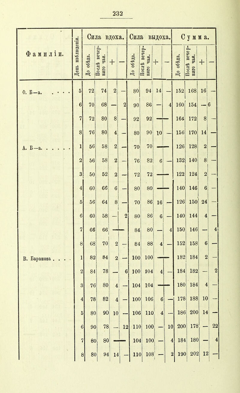 Ф а м И Л і И. День наблюдееія. Сила вдоха. Сила выдоха. Сумма. До обѣда. Ііослѣ вечер- еяго чая. + — До обѣда. Ііослѣ вечер- няго чая. -ь — До обѣда. Ііослѣ вечер- Еяго чая. + — 0. Б-а. . • • • 5 72 74 2 80 і 1 941 14 152І 168 16 6 70 68 2 90 86 — 4 160 154 6 7 72 80 8 92 92 164 172 8 — 8 76 80 4 _ 80 90 10 156 170 14 1 56 58 2 70 70 126 128 2 2 56 58 2 76 82 6 132 140 8 3 50 52 2 72 72 122 124 2 _ 4 60 66 6 80 80 140 146 6 5 56 64 8 70 86 16 _ 126 150 24 — 6 60 58 2 80 86 6 — 140 144 4 — 7 66 66 84 80 _ 4 150 146 4 8 68 70 2 84 88 4 152 158 6 Б. Баранова . . . - 1 82 84 100 100 182 184 2 2 2 84 78 6 100 104 4 184 182 . 2 3 76 80 4 _ 104 104 180 184 4 4 78 82 4 100 106 6 178 188 10 5 80 90 10 106 110 4 186 200 14 6 90 78 12 110 100 — 10 200 178 22 7 80 80 — 104 100 1 — 4 184 180 — 4 6 80 94 и 1 11С 1 108 і 2 190 202 12