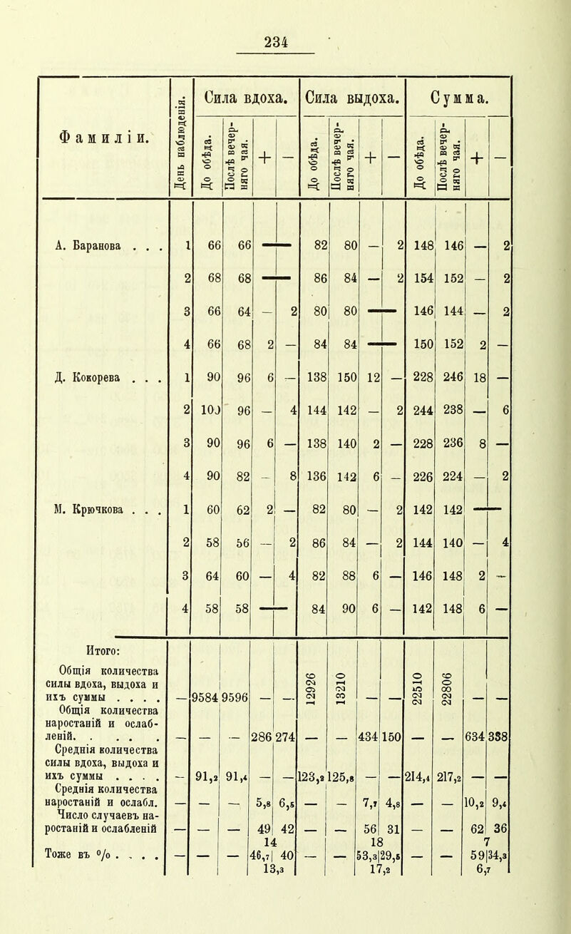.3 'зз Сила вдоха. Сила выдоха. Сумма. Ф а И И Л і И. іблюде ее 1 а> %, « о. о 5 и еЗ а* т л в о о са ее ч О й ^- + — о со св ч о + — Х >еа ѵэ о — о о >=< *-* ос Ч В) н: А. Баранова . . . 1 Ьо Ьо ол о і, 1 >і о 14о О 1 о іі ОС 00 оЬ йЛ 04 1 к± 1Э4 1 КО О о о оо о4 о ЙЛ 80 01) 140 л А А. 144 л •х Оо Ьо о 04 04 оа 10^ 2 Д. Кокорева . . . 1 оп уи УО 0 іоо 1 о 990 ІІ40 1 о ІО 2 1 П 1 Уо Л 1 ЛА о ^44 9ЧЯ 0 3 9Ь 0 л АС\ ООО 9ЧК о О 4 о о 1 Чй ІОО 0 09А 9 М. Крючкова . . . 1 60 62 2 82 80 2 142 142 2 58 56 2 86 84 2 144 140 4 3 64 60 4 82 88 6 146 148 2 4 58 58 84 90 6 142 148 6 Итого: Общія количества силы вдоха, выдоха и ихъ суммы . . . . Общія количества наростаній и ослаб- леніа Среднія количества силы вдоха, выдоха и ихъ суммы . . . . Среднія количества наростаній и ослабл. Число случаевъ на- ростаній и ослабленій Тоже въ о/о . , . . 9584 9596 91,2 91,« 286 274 5,8 6,к 42 49 14 46,71 40 13,3 123,2125,8 434 150 56 18 53,з|29,б 17,2 214,^ 217, 634 388 10,2