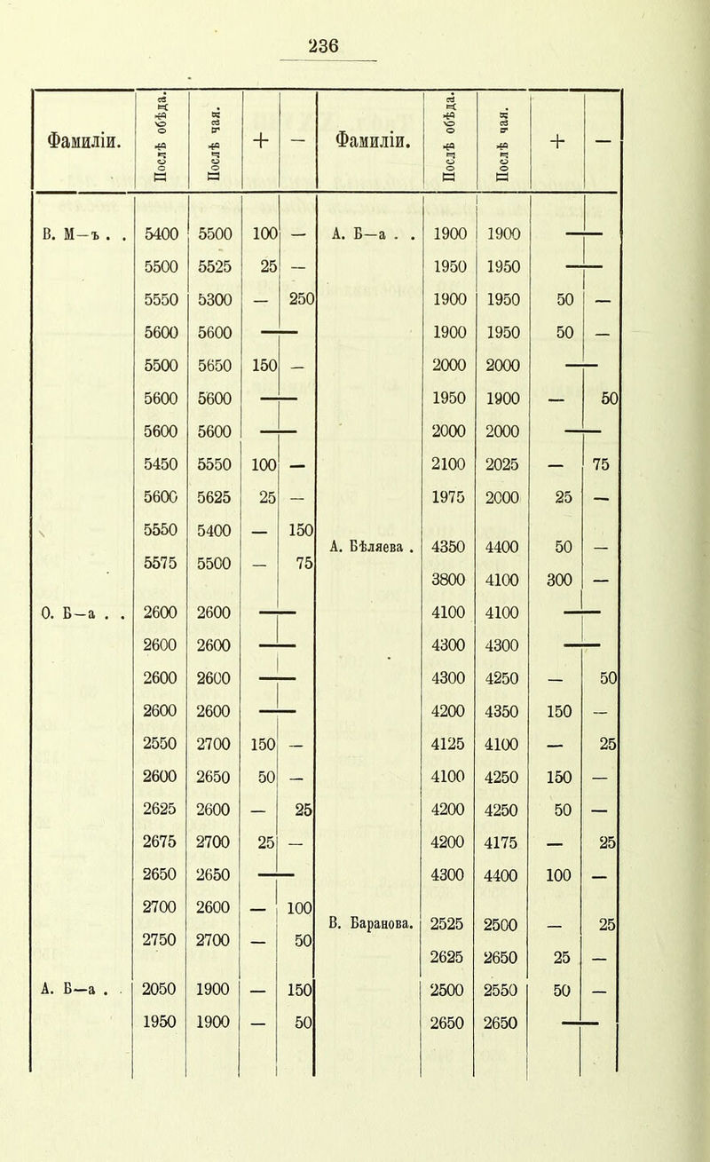 ів к к Фамиліи. Послѣ о( Послѣ ч — Фамиліи. Послѣ 01 Послѣ 41 + — в. м-ъ. . 5400 5500 100 А. в-а . . 1900 1900 5500 5525 25 1950 1950 5550 5300 — 250 1900 1950 50 5600 5600 1900 1950 50 ~~~ 5500 5650 150 2000 2000 5600 5600 1950 1900 50 5600 5600 2000 2000 5450 5550 100 — 2100 2025 75 5600 5625 25 1975 2000 25 5550 5575 5400 5500 150 75 А. Бѣляева . 4350 3800 4400 4100 50 300 0. Б-а . . 2600 2600 4100 4100 2600 2600 • 4300 4300 2600 2600 1 4300 4250 — 50 2600 2600 4200 4350 150 2550 2700 150 4125 4100 ■ 25 2600 2650 50 4100 4250 150 2625 2600 25 4200 4250 50 2675 2700 25 4200 4175 25 2650 2650 4300 4400 100 2700 2750 2600 2700 100 50 В. Баранова. 2525 2625 2500 2650 25 25 А. Б-а . . 2050 1900 150 2500 2550 50 1950 1900 50 2650 2650