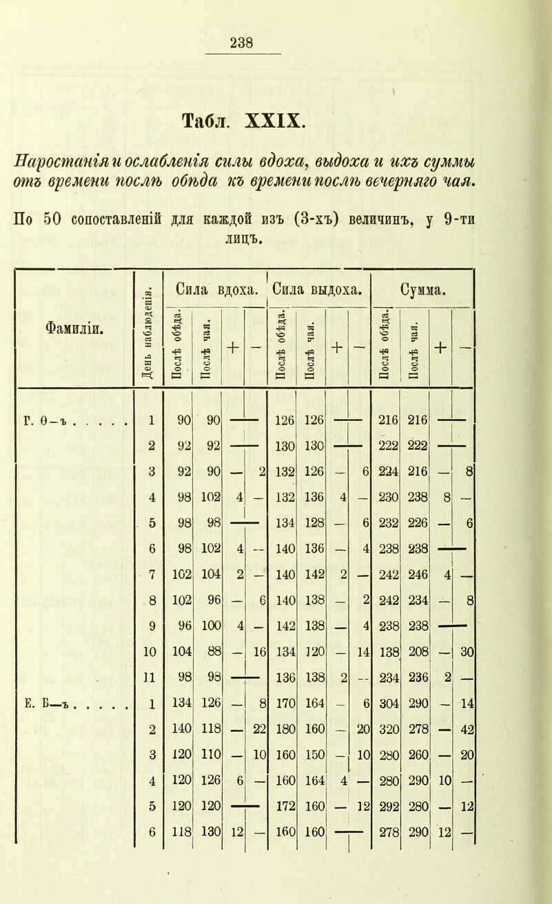 Табл. XXIX. Еаростатл и ослабленгл силы вдоха, выдоха и ихъ суммы отъ времени послѣ обѣда кг времени послѣ вечернлго чал. По 50 сопоставленій для каждой изъ (3-хъ) величинъ, у 9-ти лицъ. Фамоіи. 1 День наблюденія. Сила вдоха. Сила выдоха. Сумма. Послѣ обѣда. Послѣ чая. + — Послѣ обѣда. Послѣ чая. — Послѣ обѣда. Послѣ чая. + — г. 1 90 90 126 126 216 216 2 92 92 130 130 222 222 3 92 90 — 2 132 126 — 6 224 216 — 8 4 98 102 4 - 132 136 4 - 230 238 8 — 5 98 98 134 128 — 6 232 226 — 6 6 98 102 л 4 140 136 4 238 238 7 102 104 2 140 142 2 242 246 4 8 102 96 6 140 138 2 242 234 8 9 96 100 4 142 138 4 238 238 10 104 88 16 134 120 14 138 208 30 11 98 98 136 138 2 234 236 2 Е. Б_ъ 1 134 126 8 170 164 6 304 290 14 2 140 118 22 180 160 20 320 278 42 3 120 110 10 160 150 10 280 260 20 4 120 126 6 160 164 4 280 290 10 5 120 120 172 160 12 292 280 12 6 118 130 12 160 160 278 290 12