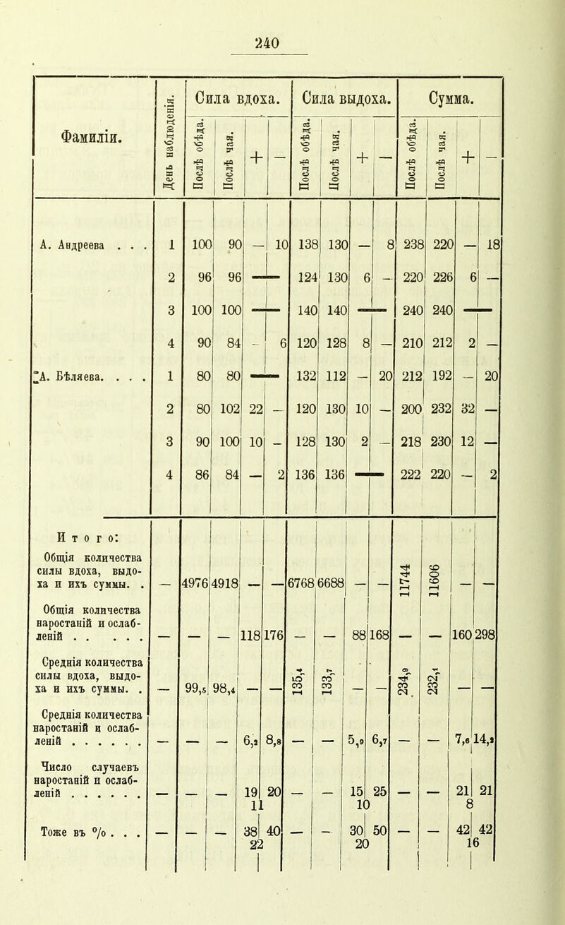 .2 'ш Сила вдоха. Сила выдоха. Сумма. Фамиліи. День наблюд( Послѣ обѣда. Послѣ чая. + — Послѣ обѣда. Послѣ чая. + і Послѣ обѣда. Послѣ чая. \ + ! — А. Андреева . . . 1 10С ) 9С — 1С 13Е 13С ) — а а 235 ! 22С 1 О 2 9€ 96 124 13С 6 — 220 226 п ь — 3 10С 1 10С ) 140 140 240 240 4 90 84 6 120 128 о о 210 212 ^А. Бѣляева. . . . 1 80 80 132 112 20 212 192 20 2 80 102 22 — 120 130 10 — 200 232 32 — 3 90 100 10 128 130 2 218 230 12 4 86 84 2 136 136 222 220 2 Итого: Общія количества силы вдоха, выдо- ха и ихъ суммы. . — 4976 4918 6768 6688 11744 11606 Общія количества наростаній и ослаб- леній — — — пя X АО 176 88 168 160 298 Среднія количества силы вдоха, выдо- ха в ихъ суммы. . 99,5 98,4 со СО 1 со 1 со со Среднія количества варостаніЁ ц ослаб- леній 1 і 6,2 8,8 5,0 6,г 7,в. 14,, Число случаевъ наростаній и ослаб- леній 19 11 20 15 10 25 21 8 21 Тоже въ 7о • • . 38І 22 40 30 20 50 і 42 42 16