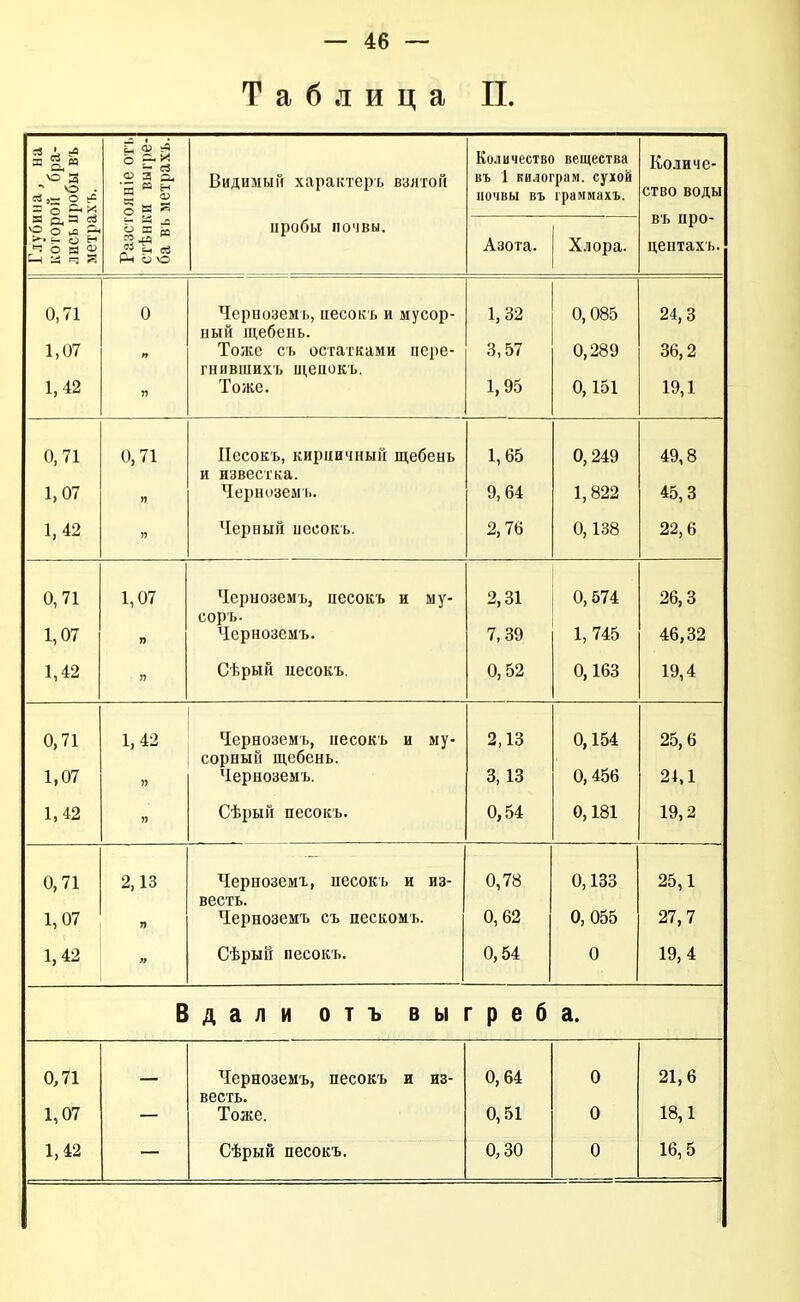 Таблица П. Глубина, на которой бра- лись иробы въ метрахъ. ояніе отъ :и выгре- ыетрахъ. Видимый хараістеръ взятой Количество вещества въ 1 килограм. сухой почвы въ граммахъ. Количе- ство воды въ про- центахъ. о и 5 гі^ се Рн о о иробы почвы. Азота. Хлора. 0,71 1,07 1,42 0 » Черноземъ, песокъ и мусор- ный щебень. Тоже съ остатками пере- гнившихъ щеиокъ. Тоже. 1, 32 3,57 1,95 0,085 0,289 0,151 24,3 36,2 19,1 0, 71 1,07 0,71 Песокъ, кирцичный щебень и известка. Чернозем!.. 1, 65 9,64 0. 249 1, 822 49,8 45,3 1, 42 » Червый иссокъ. 2,76 0,138 22,6 0,71 1,07 1,07 » Черноземъ, аесокъ и му- соръ. Черноземъ. 2,31 7,39 0, 574 1, 745 26,3 46,32 1,42 Г) Сѣрый иесокъ. 0,52 0,163 19,4 0,71 1,07 1, 42 » Черноземъ, иесокъ и му- сорный щебень. Черноземъ. 2,13 3,13 0,154 0, 456 25,6 24,1 1,42 Сѣрый песокъ. 0,54 0,181 19,2 0,71 1,07 2,13 Чернозем!, иесокъ и из- весть. Черноземъ съ пескоиъ. 0,78 0,62 0,133 0,055 25,1 27,7 М2 Сѣрый песокъ. 0,54 0 19,4 В дали отъ вы греб а. 0,71 1,07 Черноземъ, песокъ и из- весть. Тоже. 0,64 0,51 0 0 21,6 18,1 1,42 Сѣрый песокъ. 0,30 0 16,5