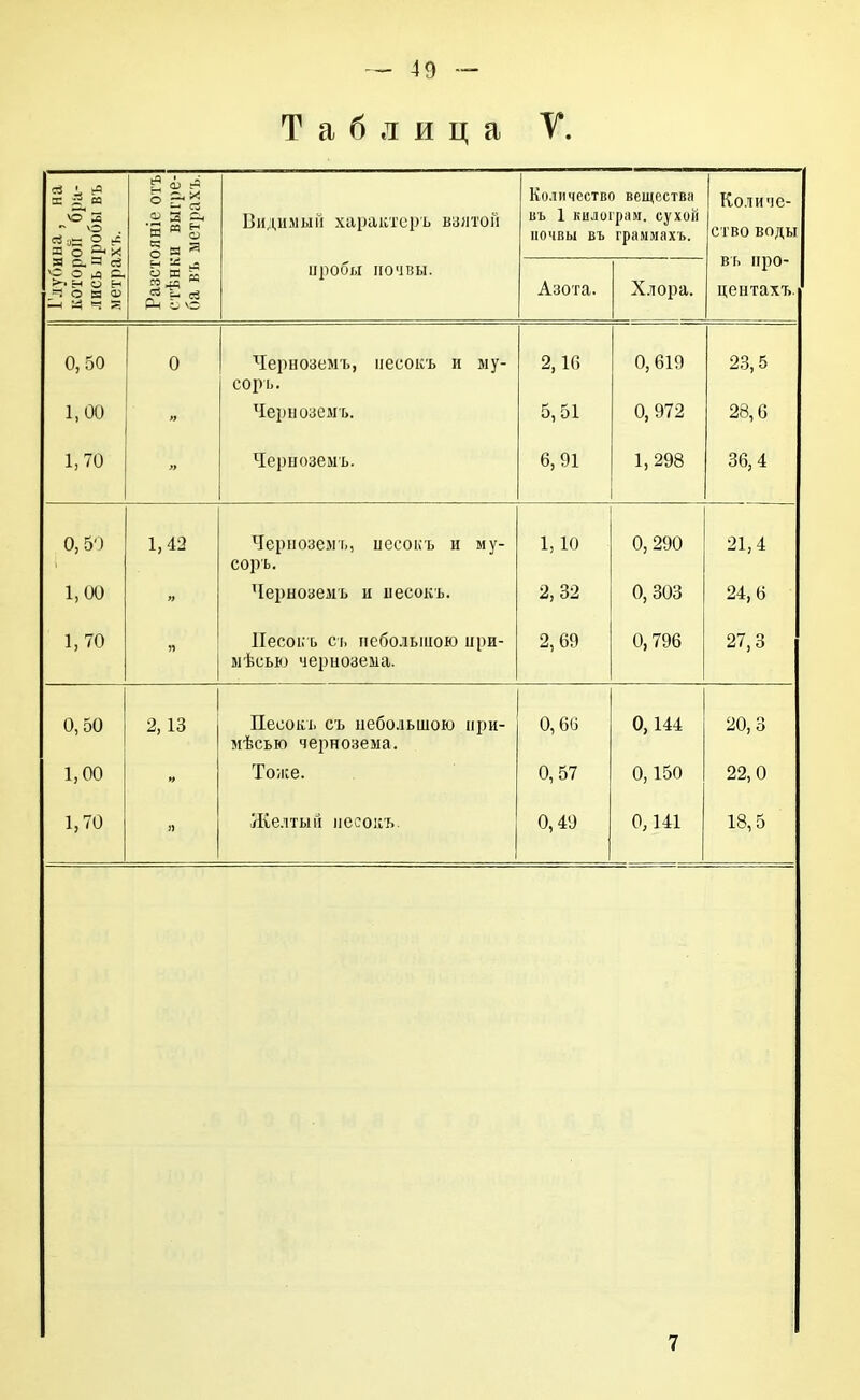 Таблица У. X оа о . <й о а: Я О В<х ояніе отъ и выгре- Видимый характсръ взятой Количество вещество въ 1 килограм. сухой почвы въ граммахъ. Кол и ч е- Т1ГІТТТ.Т 1 \>\^ о^і/\Ы Глуби котор лись и метра м ^ о Ш т «3 =- <й Р-І ^ ѴС ІІ|)иОЫ ІІОиИЫ. Азота. Хлора. въ про- центахъ. и, 00 0 Черноземъ, иесокъ и му- сорь. 2,10 0,619 23,5 1,00 іуілі иосл I». 5,51 0,972 1,70 '• Черыоземъ. 6,91 1,298 36,4 0, 5' ) 1, 42 Чернозем!., иесоісъ и му- сорь. 1, 10 0, 290 21,4 1,00 чернозель и иесокь. 2, 32 0,303 1, 70 п Песоьъ сь небольшою ири- ыѣсью чернозема. 2, 69 0,796 27,3 0, 50 2, 13 Песоііь съ небольшою ііри- мѣсью чернозема. 0,66 0,144 20,3 1,00 Тоже. 0,57 0,150 22,0 1,70 Желтый ііссоісъ. 0,49 0,141 18,5 7
