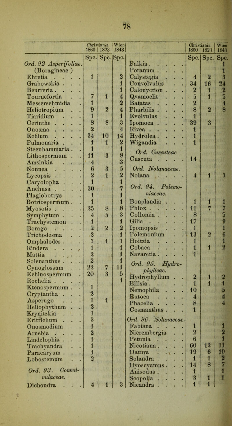 Christiania Wien Chri.niania Wien 1860 1 1823 1 1843 1860 1 1823 1843 Spe. Spe. Spe. Spe. Spe. Spe. Ord. B2 Asperifoliae. Falkia 1 (Boragineae.) Poranum .... 1 Ehretia .... 1 2 Calystegia . . . 4 2 3 Grabowskia . . . 1 Convolvulus . . 34 16 24 Beurreria.... 1 Calonyetion . . . 2 1 2 Tournefortia . . 7 1 4 Qvamoelit . . . 5 1 5 Messersclimidia 1 2 Batatas .... 2 4 Heliotropium . . 9 2 4 Pharbilis .... 8 2 8 Tiaridium . . . 1 1 Evolvulus . . . 1 Cerinthe .... 8 8 3 Ipomoea .... 39 3 Onosma .... 2 4 Rivea ..... 1 Echium .... 34 10 14 Hydrolea .... 1 Pulmonaria . . . 1 1 2 Wigandia . . . 1 Steenhammaria. Lithospermum . . Amsinkia . . 1 11 4 3 1 8 3 Ord. Cuscuteae Cuseuta .... 14 Nonnea .... 6 3 5 Ord. Nolanaceae. Lycopsis .... 2 1 2 Nolana .... 4 1 3 Caryolopha . . . Anchusa .... 1 30 1 7 Ord. 94. Polemo- Plagiobotrys . . 1 1 niaceae. B otrios perm um . 1 1 Bonplandia . . . 1 1 1 Myosotis .... 25 8 8 Phlox . . . . . 11 7 ! 7 Symphytum . . . 4 5 3 Collomia .... 8 Trachystemon . . 1 1 Gilia 17 Borago .... 2 2 2 Ipomopsis . . . 1 Trichodesma . . 2 1 Polemonium . . 13 2 6 Omphalodes . 3 1 1 Hoitzia .... 1 1 Rindera . . . 1 1 Cobaea .... 1 1 2 Mattia . ... . 2 1 Navaretia.... 1 Solenan thu s . . . Cynoglossum . . 2 22 7 1 11 Ord. 95. Hydro- phylleae. Hydrophyllum . . Eilisia Ecbinospermum Rochelia .... 20 3 5 1 2 1 1 1 2 1 Ktenospermiim . . Cryptantha . . . 1 2 1 Nemophila . . . Eutoea .... 10 4 5 4 Asperugo . . . 1 Phaeelia .... 8 4 Heliophythum . . 2 Cosmanthus . . . 1 Krynitzkia . . Eritrichum . . . 1 3 Ord. 96. SolancLceae. Onosmodium . . 1 Fabiana .... 1 1 Arnebia .... 2 Nierembergia . . 2 2 Lindelophia . . . 1 Petunia .... 6 12 1 Tracbyandra . . 1 Nieotiana.... 60 11 Paracaryum . . . 1 Datura . . \ . . 19 6 10 Lobostemum . . 2 Solandra .... 1 1 2 Ord. 93. ConvoU Hyoseyamus. . . 14 8 7 Anisodus .... 1 1 vulaceae. Seopolja .... 3 1 1