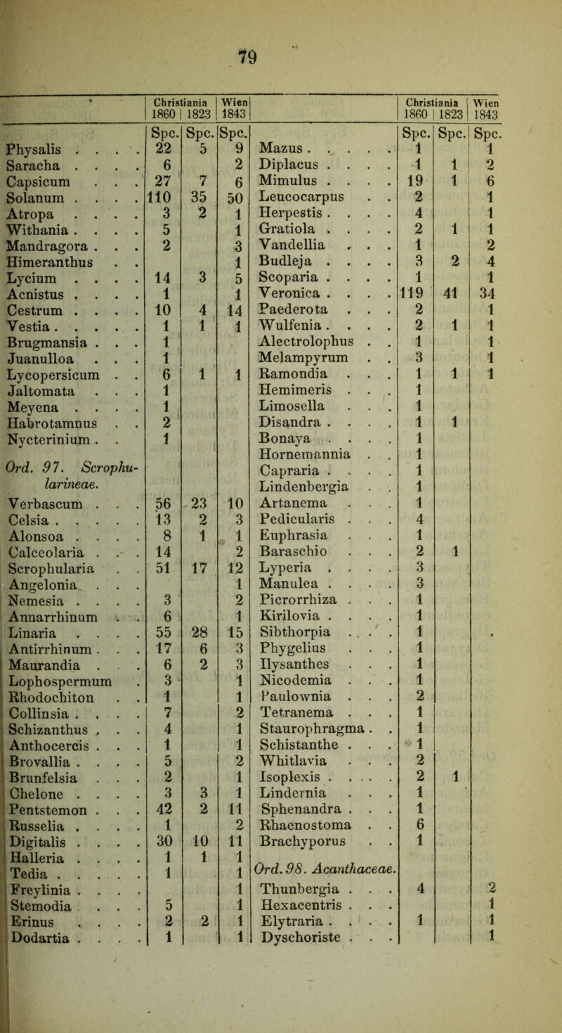 * Christiania 1860 1 182.3 Wien 1843 Christiania { 1860 1 1823 1 Wien 1843 Spe. Spe. Spe. Spe. Spc.l Spe. Physalis .... 22 5 9 Mazus 1 1 Saracha .... 6 2 Diplaeus .... 1 1 2 Capsicum . . . 27 7 6 Mimulus .... 19 1 ; 6 Solanum .... 110 35 50 Leueoearpus . . 2 1 Atropa . . . . 3 2 1 Herpestis .... 4 1 Withania .... 5 1 Gratiola .... 2 1 1 Mandragora . . . 2 3 Vandellia ^ . . 1 2 Himeranthus . . 1 Budlej a .... 3 2 4 Lycium .... 14 3 5 Seoparia .... 1 1 Acnistus .... 1 1 Veronica .... 119 41 34 Cestrum .... 10 4 14 Paederota . . . 2 1 Vestia 1 1 1 Wulfenia .... 2 1 1 Brugmansia . . . 1 Alectrolophus . . 1 1 Juanulloa . . . 1 Melampyrum . . 3 1 Lycopersicum . . 6 1 1 Ramondia . . . 1 1 1 Jaltomata . . . 1 Hemimeris . . . 1 Meyena .... 1 Limosella . . . 1 Habro tamnus . . 2 Disandra .... 1 1 Nycterinium . 1 Bonaya .... 1 Hornemannia . . 1 Ord. 91. Scrophu- Capraria .... 1 larineae. Lindenbergia 1 Verbascum . 56 23 10 Artanema 1 Celsia 13 2 3 Pedicularis . . . 4 Alonsoa .... 8 1 1 Euphrasia 1 Calceolaria . . . 14 2 Baraschio . . . 2 1 Scrophularia . . 51 17 12 Lyperia .... 3 Angelonia . . . 1 Manulea .... 3 Nemesia .... 3 2 Picrorrhiza . . . 1 Annarrhinum . . 6 1 Kirilovia .... 1 Linaria .... 55 28 15 Sibthorpia ... 1 , Antirrhinum. . . 17 6 3 Phygelius . . . 1 Maurandia . 6 2 3 Hys an tb es . . . 1 Lophospermum 3 1 Nicodemia . . . 1 Rhodochiton . . 1 1 Paulownia . . 2 Collinsia .... 7 2 Tetranema . . . 1 Schizanthus ^ . . 4 1 Staurophragma. . 1 Anthocercis . . . 1 1 Schistanthe . . . 1 Brovallia .... 5 2 Whitlavia . . 2 Brunfelsia . . 2 1 Isoplexis 2 1 Chelone .... 3 3 1 Lindernia . . . 1 Pentstemon . . . 42 2 11 Sphenandra . . . 1 Russelia .... 1 2 Rhaenostoma . . 6 Digitalis .... 30 10 11 Brachyporus . . 1 Halleria .... 1 1 1 Tedia 1 1 Ord. 98. Acanthaceae. jFreylinia . . . . 1 Thunbergia . . . 4 2 I Stemodia ... 5 1 Hexacentris . . . 1 I Erinus .... 2 2 1 Elytraria .... 1 1 iDodartia . . . . 1 1 Dysehoriste . . • 1