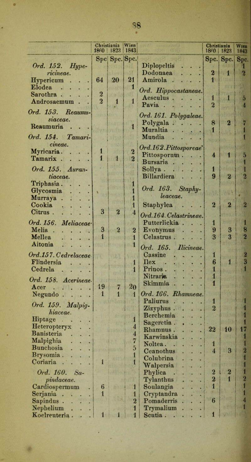 S8 j Christiania VVien! 1 Christiania 1 Wten i mo! 1823 18431 i 1 1823 i 1843 Spe Spe. Spc.l Spe. Spc.j Spe. Ord, 152. Hype- Diplopeltis . . . 1 ricineae. Dodonaea . . . 2 1 j 2 Hypericum . . . 64 20 21 Amirola .... 1 Elodea .... Sarothra .... Androsaemum . . 2 2 1 1 1 1 Ord. Hippocastaneae. Aesculiis .... Pavia 1 2 ‘ i 5 4 Ord, 153. Reaumu- Ord. 161. PolygaUae. ! SXdC&CL^* Reaumuria . . . 1 1 Polygala .... Muraltia .... 8 i 1 i 2 7 1 Ord. 154. Tamari- 1 i Mundia .... 1 cineae. Myricaria. . . . Tamarix .... 1 1 1 i 2 I 2i Ord.l6 2 .Pittosporeae Pittosporum . . . Bursaria .... 4 1 .5 1 Ord. 155. Auran- . Sollya ..... 1 1 tiaceae. Billardiera . . . 9 2 2 Triphasia.... Glycosmia . . . % 1 1 Ord. 163. Staphy- Murraya .... 1 leaceae. i Cookia .... 1 Staphylea . . . 2 2 1 ^ Citrus 3 2 4 Ord.164. Celastrineae. Ord. 156. Meliaceae' 1 1 Putterlickia . . . 1 i 1 Melia 3 i 2 Evonymus . . . 9 3 1 8 Mellea .... 1 j i 1 Celastrus .... 3 3 ! 2 Aitonia .... I 1 Ord. 165. llicineae. Ord.157. Cedrelaceae i Cassine ..... 1 2 Flindersia . . 1 Ilex 6 1 i 3 Cedrela .... 1 Prinos 1 1 Ord. 158. Acerineae- Acer 19 ! 7 20 Nitrarie .... Skimmia .... 1 1 Negundo .... 1 1 1 Ord. 166. Rhamneae. 1 Ord. 159. Malpig- hiaceae. ' 1 4 4 Paliurus .... Zizyphus .... Berchemia . . . 1 1 i 2 i ! i 1 1 Hiptage .... Heteropteryx Banisteria . . . Sageretia .... ; Rhamnus .... 1 Karwinskia . ! 22 ! 10 1 17 1 Malpighia . . . 7 1 1 1 Bunchosia . . . Brysomia .... Coriaria . . . . 1 5 1 1 Ceanothus . . . Colubrina . . . i Walpersia . . 4 3 1 2 1 i 1 Ord. 160. Sa- Phylica .... 2 2 1 1 pindaceae. Tylanthus . . . i 2 1 1 1 2 1 Cardiospermum 6 i 1 Soulangia . . . ; 1 Serjania .... 1 1 Cryptandra . . . 1 1 Sapindus .... 2 Pomaderris . . . ^ i 1 4 Nephelium . . . 1 Trymalium . . . i j ; 1