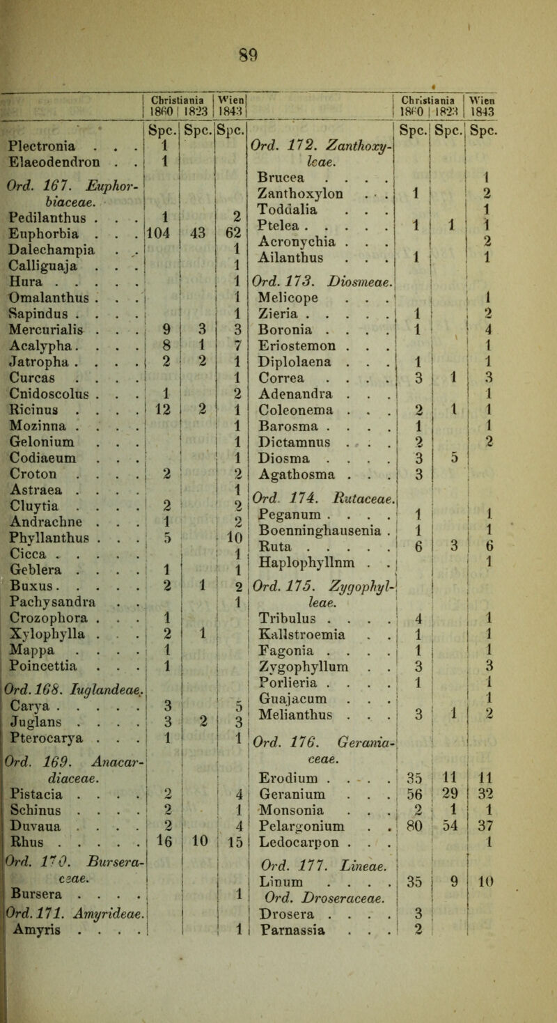 1 Christiania 1 Wien Christiania ! Wien 1 I8fi0| I82.3 1 1843 1 18f^0 1 1823 1 1843 “ Spe. Spc.j Spe. Spe.j Spc.j Spe. Plectronia . ♦ . 1 Ord. 172. Zanihoxy- 1 i Elaeodendron . . 1 leae. Ord. 167. Euphor- biaceae. Pedilanthus . . . Euphorbia . . . Dalechampia . Calliguaja . . . 1 104 43 2 62 1 1 Brueea .... Zanthoxylon . . Todcialia . . . Ptelea Aeronyehia . . . Ailanthus . . . 1 j 1 i i t 1 i i i 1 I 1 2 1 1 1 2 1 Hura 1 Ord. 173. Diosineae. ! Omalanthus . . . 1 Melieope . . . j 1 Sapindus .... 1 Zieria 1 i 2 Mercurialis . . . 9 3 3 Boronia .... 1 1 t 4 Acalypha.... 8 1 7 Eriostemon . . . 1 Jatropha .... 2 2 1 Diplolaena . . . 1 1 Curcas .... 1 Correa .... 3 1 3 Cnidoscolus . . . 1 2 Adenandra . . . 1 Ricinus .... 12 2 1 Coleonema . . . 2 1 1 Mozinna .... 1 Barosma .... 1 1 Gelonium . . . 1 Dietamnus . . . 2 2 Codiaeum . . . 1 Diosina .... 3 5 Croton .... 2 2 Agathosma . . . 3 Astraea .... Cluytia .... Andrachne . . . Phyllanthus . . . Cicca ..... Geblera .... ' 2 1 i ' i 1 ’ i 1 2 o 10 : 1 : 1 Ord 174. Rutaceae. Peganum .... ; Boenninghausenia . i Ruta 1 Haplophyllnm . . 1 i 1 3 1 1- 1 1 ! 6 1 Buxus 2 1 2 Ord. 175. Zygophyl- i Pachysandra . . 1 i leae. 1 Crozophora . . . 1 ; Tribulus .... ’ 4 ; 1 Xylophylla . i 2 1 j Kallstroemia . . i 1 1 1 Mappa .... 1 ' Fagonia .... 1 1 ! 1 Poincettia . . . : 1 Zygophyllum . . 3 3 Ord. 168. luglandeae. Carya . . . . . Juglans .... 1 3 • 3 2 i ' 5 1 3 Porlieria .... Guajaeum . . . Melianthus , . . 1 3 1 ! 1 i 1 1 ^ Pterocarya . . . i 1 I 1 Ord. 176. Gerania- Ord. 169. Anacar- ceae. diaceae. Erodium .... ' 35 i 11 11 Pistacia .... ' 4 Geranium . . . 56 i 29 32 Schinus .... ! 2 1 Monsonia . . . i 2 i 1 1 Duvaua .... i 2 4 Pelargonium . . ; 80 i 37 Rhus ! 16 10 15 Ledoearpon . . . 1 Ord. 17 0. Bur sera- ! Ord. 177. Lineae. czae. 1 Linum .... 35 i 9 10 i Bursera .... 1 Ord. Droseraceae. t t Ord. 171. Amyrideae. Drosera .... 3 \ Amyris .... i 1 Parnassia . . . 2
