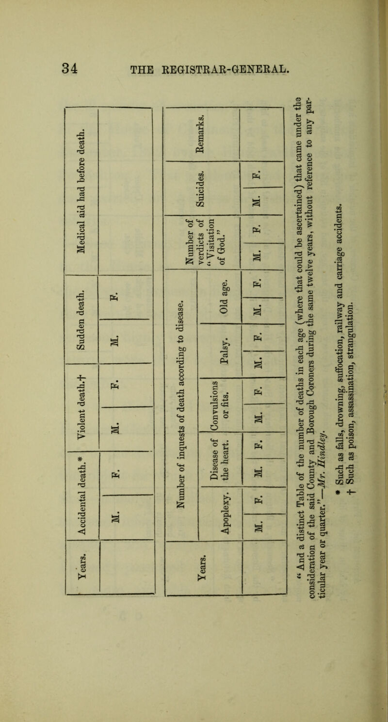 Years. Accidental death.* Violent death.f Sudden death. Medical aid had before death. And a distinct Table of the number of deaths in each age (where that could he ascertained) that came under the consideration of the said County and Borough Coroners during the same twelve years, without reference to any par- ticular year or quarter.”—Mr. Uindley. * Such as falls, drowning, suffocation, railway and carriage accidents, f Such as poison, assassination, strangulation.