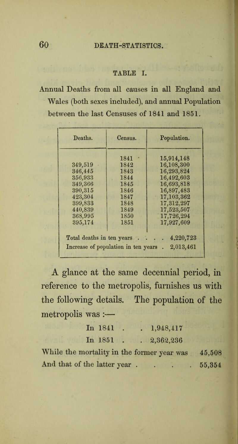 TABLE I. Annual Deaths from all causes in all England and Wales (both sexes included), and annual Population between the last Censuses of 1841 and 1851. Deaths. Census. Population. 1841 • 15,914,148 349,519 1842 16,108,300 346,445 1843 16,293,824 356,933 1844 16,492,603 349,366 1845 16,693,818 390,315 1846 16,897,483 423,304 1847 17,103,362 399,833 1848 17,312,297 440,839 1849 17,523,507 368,995 1850 17,726,294 395,174 1851 17,927,609 Total deaths in ten years . . . . . 4,220,723 Increase of population in ten years . 2,013,461 A glance at the same decennial period, in reference to the metropolis, furnishes us with the following details. The population of the metropolis was :— In 1841 . . 1,948,417 In 1851 . . 2,362,236 While the mortality in the former year was 45,508 And that of the latter year . . . , 55,354