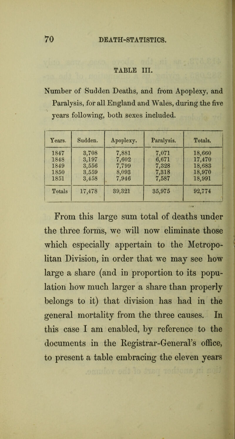 TABLE III. Number of Sudden Deaths, and from Apoplexy, and Paralysis, for all England and Wales, during the five years following, both sexes included. Years. Sudden. Apoplexy. Paralysis. Totals. 1847 3,708 7,881 7,071 18,660 1848 3,197 7,602 6,671 17,470 1849 3,556 7,799 7,328 18,683 1850 3,559 8,093 7,318 18,970 1851 3,458 7,946 7,587 18,991 Totals 17,478 39,321 35,975 92,774 From this large sum total of deaths under the three forms, we will now eliminate those which especially appertain to the Metropo- litan Division, in order that we may see how large a share (and in proportion to its popu- lation how much larger a share than properly belongs to it) that division has had in the general mortality from the three causes. In this case I am enabled, by reference to the documents in the Registrar-General’s office, to present a table embracing the eleven years