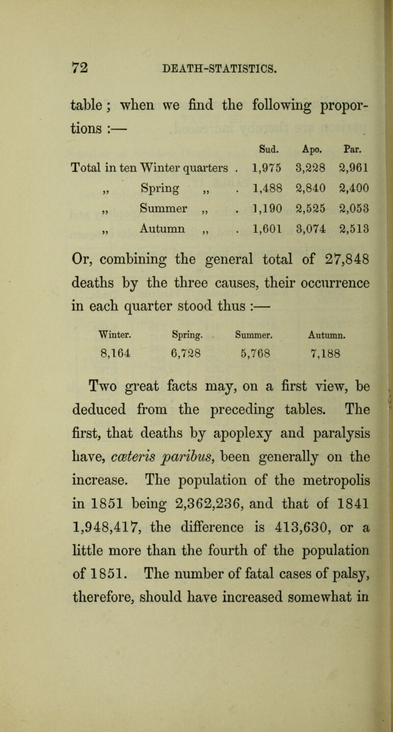 table; ■when we find the following propor- tions :— Sud. Apo. Par. Total in ten Winter quarters . 1,975 3,228 2,961 „ Spring 1,488 2,840 2,400 „ Summer „ 1,190 2,525 2,053 „ Autumn „ 1,601 3,074 2,513 Or, combining the general total of 27,848 deaths by the three causes, their occurrence in each quarter stood thus :— Winter. Spring. Summer. Autumn. 8,164 6,728 5,768 7,188 Two great facts may, on a first view, be deduced from the preceding tables. The first, that deaths by apoplexy and paralysis have, cceteris paribus, been generally on the increase. The population of the metropolis in 1851 being 2,362,236, and that of 1841 1,948,417, the difference is 413,630, or a little more than the fourth of the population of 1851. The number of fatal cases of palsy, therefore, should have increased somewhat in