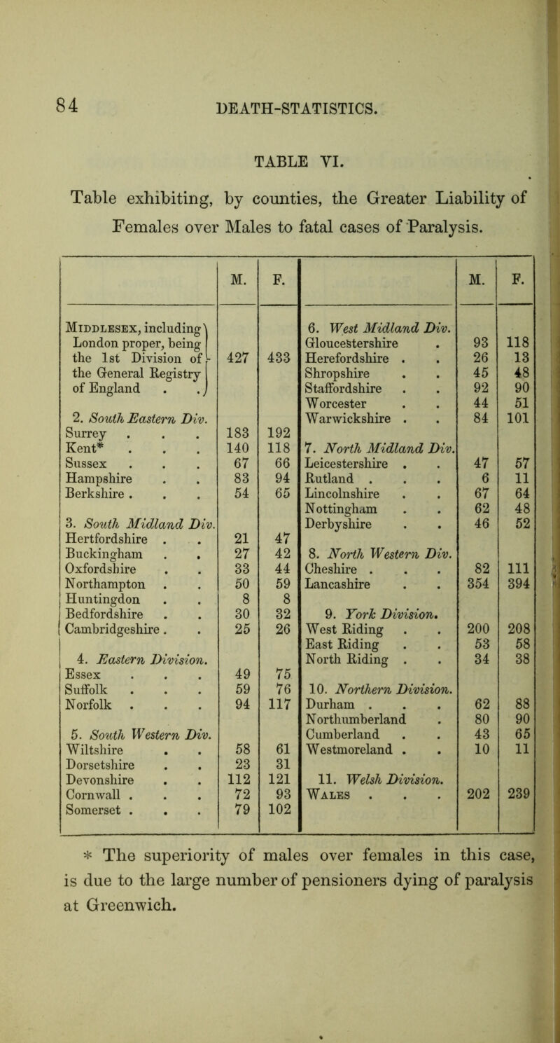 TABLE VI. Table exhibiting, by counties, the Greater Liability of Females over Males to fatal cases of Paralysis. M. F. M. F. Middlesex, including'] 6. West Midland Div. London proper, being Gloucestershire 93 118 the 1st Division of L 427 433 Herefordshire . 26 13 the Greneral Registry Shropshire 45 48 of England Staffordshire 92 90 Worcester 44 51 2. South Eastern Div. Warwickshire . 84 101 Surrey 183 192 Kent* . 140 118 7. North Midland Div. Sussex 67 66 Leicestershire . 47 57 Hampshire 83 94 Rutland . 6 11 Berkshire . 54 65 Lincolnshire 67 64 Nottingham 62 48 3. South Midland Div. Derbyshire 46 52 Hertfordshire . 21 47 Buckingham 27 42 8. North Western Div. Oxfordshire 33 44 Cheshire . 82 111 Northampton 50 59 Lancashire 354 394 Huntingdon 8 8 Bedfordshire 30 32 9. Yorh Division, Cambridgeshire. 25 26 West Riding 200 208 East Riding 53 58 4. Eastern Division. North Riding . 34 38 Essex 49 75 Suffolk . 59 76 10. Northern Division. Norfolk 94 117 Durham . 62 88 Northumberland 80 90 5. South Western Div. Cumberland 43 65 Wiltshire 58 61 Westmoreland . 10 11 Dorsetshire 23 31 Devonshire 112 121 11. Welsh Division. Cornwall . 72 93 Wales 202 239 Somerset . 79 102 * The superiority of males over females in this case, is due to the large number of pensioners dying of paralysis at Greenwich.