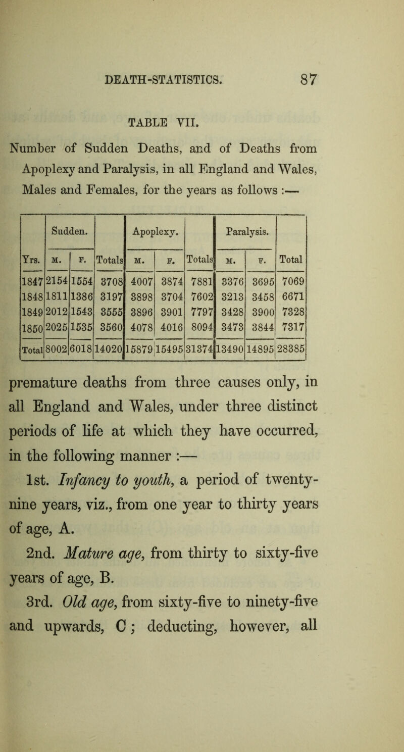 TABLE VII. Number of Sudden Deaths, and of Deaths from Apoplexy and Paralysis, in all England and Wales, Males and Females, for the years as follows :— Yrs. Sudden. Totals Apoplexy. Totals Paralysis. Total M. F. M. F. M. F. 1847 2154 1554 3708 4007 3874 7881 3376 3695 7069 1848 1811 1386 3197 8898 3704 7602 3213 3458 6671 1849 2012 1548 3555 3896 3901 7797 3428 3900 7328 1850 2025 1535 3560 4078 4016 8094 8473 3844 7317 Total 8002 6018 14020 15879|l5495 31374 13490 14895 28385 premature deaths from three causes only, in all England and Wales, under three distinct periods of life at which they have occurred, in the following manner :— 1st. Infancy to youth, a period of twenty- nine years, viz., from one year to thirty years of age, A. 2nd. Mature age, from thirty to sixty-five years of age, B. 3rd. Old age, from sixty-five to ninety-five and upwards, C; deducting, however, all
