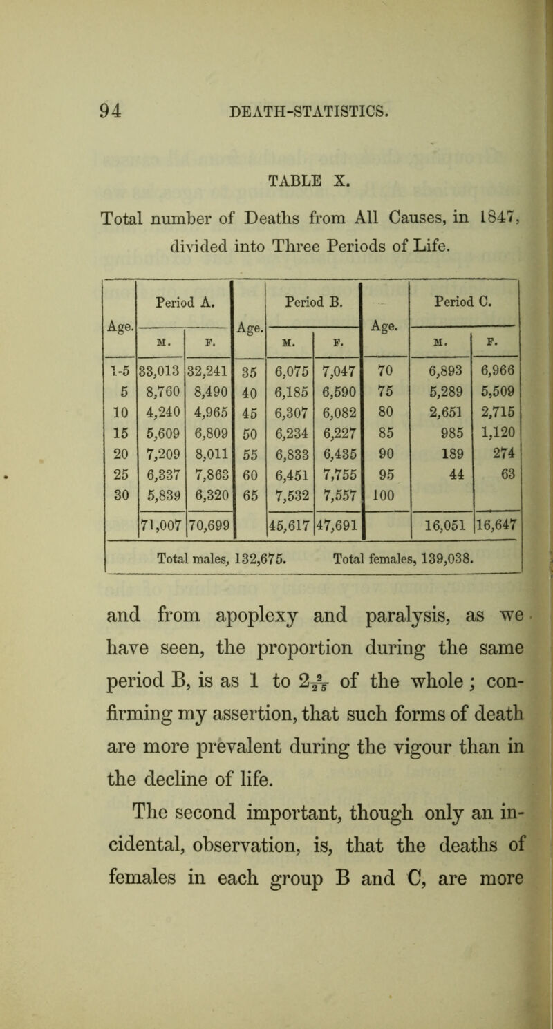 TABLE X. Total number of Deaths from All Causes, in 1847, divided into Three Periods of Life. Age. Period A. Age. Period B. Age. Period C. M. F. M. F. M. F. 1-5 33,013 32,241 35 6,075 7,047 70 6,893 6,966 5 8,760 8,490 40 6,185 6,590 75 5,289 5,509 10 4,240 4,965 45 6,307 6,082 80 2,651 2,715 15 6,609 6,809 50 6,234 6,227 85 985 1,120 20 7,209 8,011 55 6,833 6,435 90 189 274 25 6,337 7,863 60 6,451 7,755 95 44 63 30 5,839 6,320 65 7,532 7,557 100 71,007 70,699 45,617 47,691 16,051 16,647 Total males, 132,675. Total females, 139,038. and from apoplexy and paralysis, as we have seen, the proportion during the same period B, is as 1 to 2^ of the whole ; con- firming my assertion, that such forms of death are more prevalent during the vigour than in the decline of life. The second important, though only an in- cidental, observation, is, that the deaths of females in each group B and C, are more