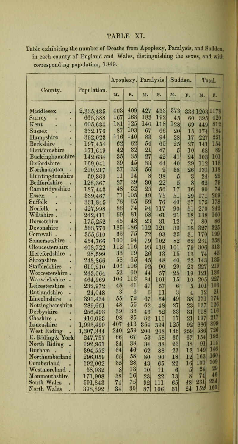 TABLE XL Table exhibiting the number of Deaths from Apoplexy, Paralysis, and Sudden, in each county of England and Wales, distinguishing the sexes, and with corresponding population, 1849. County. Population. Apoplexy. Paralysis. Sudden. Total. M. F. M. p. M. F. M. p. Middlesex 2,335,435 403 409 427 433 373 336 1203 ;1178 Surrey 665,388 167 168 183 192 45 : 60 395 ; 420 Kent 605,634 181 125 140 118 l28 69 449 1 812 Sussex 332,176 87 103 67 66 20 15 174 . 184 Hampshire 392,023 116 140 83 94 28 17 22V 251 Berkshire 197,454 62 62 54 65 25 27 141 154 Hertfordshire . 171,649 42 32 21 47 5 10 68 , 89 Buckingham shire 142,634 35 35 27 42 41 24 103 1 101 Oxfordshire 169,041 39 45 33 44 40 29 112 118 Northampton . 210,217 37 33 56 9 38 26 131 118 Huntingdonshire 59,369 11 14 8 38 5 3 24 25 Bedfordshire . 126,367 27 39 30 22 5 8 62 79 Cambridgeshire 187,443 48 32 25 56 17 16 90 74 Essex 339,467 71 105 49 75 51 29 171 209 Suffolk . 331,845 76 65 59 76 40 37 175 178 Norfolk . 427,998 86 74 94 117 90 51 270 242 Wiltshire . 242,411 59 81 58 61 21 18 138 160 Dorsetshire 175,252 45 48 23 31 12 7 80 86 Devonshire 563,770 185 186 112 121 30 18 327 325 Cornwall . 355,510 63 75 72 93 35 31 170 199 Somersetshire . 454,766 100 94 79 102 82 62 2ol 258 Gloucestershire 408,722 112 116 93 118 101 79 306 313 Herefordshire . 98,599 33 19 26 13 15 13 74 45 Shropshire 248,866 58 65 45 48 40 22 143 135 Staffordshire 610,210 106 106 92 90 29 23 227 219 Worcestershire . 243,064 52 60 44 57 25 19 121 136 Warwickshire . 464,969 106 116 84 101 15 10 205 227 Leicestershire . 232,972 48 41 47 57 6 5 101 103 Rutlandshire . 24,048 3 6 6 11 3 4 12 21 Lincolnshire 391,434 55 72 67 64 49 38 171 174 Nottinghamshire 289,651 48 55 62 48 27 23 137 126 Derbyshire 256,493 39 33 46 52 33 31 118 116 Cheshire . 410,093 98 85 82 111 17 21 197 217 Lancashire 1,993,490 407 413 354 394 125 92 886 899 West Riding , 1,307,344 240 259 200 208 146 259 586 726 E. Riding & York 247,757 66 67 53 58 35 67 154 192 North Riding . 192,961 34 38 34 38 23 38 91 114 Durham . 394,552 64 46 62 88 23 12 149 146 Northumberland 296,059 65 58 80 90 18 12 163 160 Cumberland 192,002 35 28 43 65 22 16 100 109 Westmoreland . 58,032 8 13 10 11 6 5 24 29 Monmouthshire 171,908 38 16 23 22 13 8 74 46 South Wales . 591,843 74 75 92 111 65 48 231 234 160