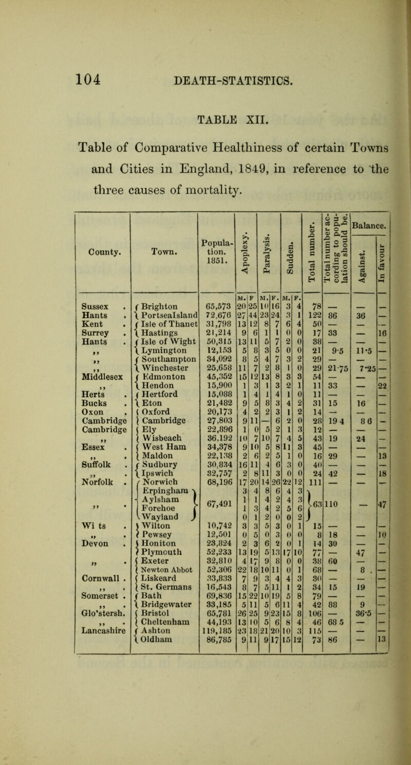 TABLE XII. Table of Comparative Healthiness of certain Towns and Cities in England, 1849, in reference to the three causes of mortality. O g oJ cs Balance. Popula- 5 CO 1 i County. Town. tion. 'S >; a ! ! G £3 60 CO .J s p 1 a 1851. o & <5 o'® PH CG 3 o H — .Sc is 'o c •S ’3 60 M. F M. F. M. F. Sussex f Brighton 65,573 20 25 10 16 3 4 78 — — — Hants \ Portsealsland 72.676 27 44 23 24 3 1 122 86 36 Kent . (Isle of Thanet 31,798 13 12 8 7 6 4 50 — Surrey 1 L Hastings 21,214 9 6 1 1 0 0 17 33 — 16 Hants J f Isle of Wight 50,315 13 11 5 7 2 0 38 — — — f9 1 Lymington 12,1.53 5 8 3 5 0 0 21 9-5 11-5 — 99 J f Southampton 34,092 8 5 4 7 3 2 29 — — — 9 9 1 L Winchester 25.658 11 7 2 8 1 0 29 21 75 7*25 — Middlesex J f Kdmonton 45,352 15 12 13 8 3 3 54 — — 1 Hendon 15,900 1 3 1 3 2 1 11 33 22 Herts f Hertford 15,088 1 4 1 4 1 0 11 — Bucks LEton 21,482 20,173 9 5 8 3 4 2 31 15 16 _ Oxon ( Oxford 4 2 2 3 I 2 14 — — — Cambridge 1 Cambridge 27,803 9 11 — 6 2 0 28 19 4 86 — Cambridge 1 Ely 22,896 1 0 5 2 1 3 12 — — — ( Wisbeach 36,192 10 7 10 7 4 5 43 19 24 — Essex 1 1 West Ham 34,378 9 10 5 8 ll 3 45 — — — Suffolk Norfolk .* [ Maldon 22,138 2 6 2 5 1 0 16 29 — 13 ] fSudbury Ipswich 30,834 32,757 16 2 11 8 4 11 6 3 3 0 0 0 40 24 42 z 18  Norwich 68,196 1 / 20 14 26 22 12 111 — — — Erpinghara \ 3 4 8 6 4 3 99 • Aylsham F Forehoe | 67,491 1 1 1 3 4 4 2 2 4 5 3 6 V63 no — 47 \Wayland J 0 1 2 0 0 2 j Wi ts i Wilton 10,742 3 3 5 3 0 1 15 — — „ , ? Pewsey 12,501 0 5 0 3 0 0 8 18 — 10 Devon I 1 Honiton 23,824 2 3 6 2 0 1 14 30 — — f Plymouth 52,233 13 19 5 13 17 10 77 — 47 — i [ Exeter 32,810 4 17 9 8 0 0 38 60 — — 1 • Newton Abbot 52,306 22 18 10 11 0 1 68 — 8 . Cornwall . j [ Liskeard 33,833 7 9 3 4 4 3 .30 — — — »» I [ St. Germans 16,543 8 7 5 11 1 2 34 15 19 — Somerset . 1 r Bath 69,836 15 22 10 19 5 8 79 — — — 99 • 1 L Bridgewater 33,185 5 11 5 6 11 4 42 88 9 — Glo’stersh. 1 ; Bristol 65,781 26 25 9 23 15 8 106 — 36-5 — »» j [ Cheltenham 44,193 13 10 5 6 8 4 46 68 5 — — Lancashire ■ Ashton 119,185 •23 18 21 20 10 3 115 — — — \ , Oldham 86,785 9 11 9 17 15 12 73 86 — 13