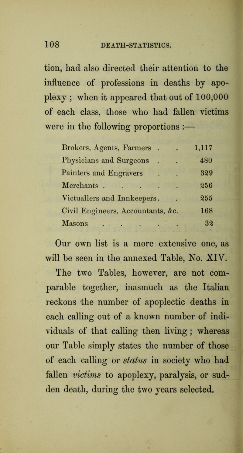 tion, had also directed their attention to the influence of professions in deaths by apo- plexy ; when it appeared that out of 100,000 of each class, those who had fallen victims were in the following proportions :— Brokers, Agents, Farmers . 1,117 Physicians and Surgeons . 480 Painters and Engravers 329 Merchants . , . . . 256 Victuallers and Innkeepers. 255 Civil Engineers, Accountants, &c. 168 Masons 32 Our own list is a more extensive one, as will be seen in the annexed Table, No. XIV. The two Tables, however, are not com- parable together, inasmuch as the Italian reckons the number of apoplectic deaths in each calling out of a known number of indi- viduals of that calling then living; whereas our Table simply states the number of those of each calling or status in society who had fallen victims to apoplexy, paralysis, or sud- den death, during the two years selected.